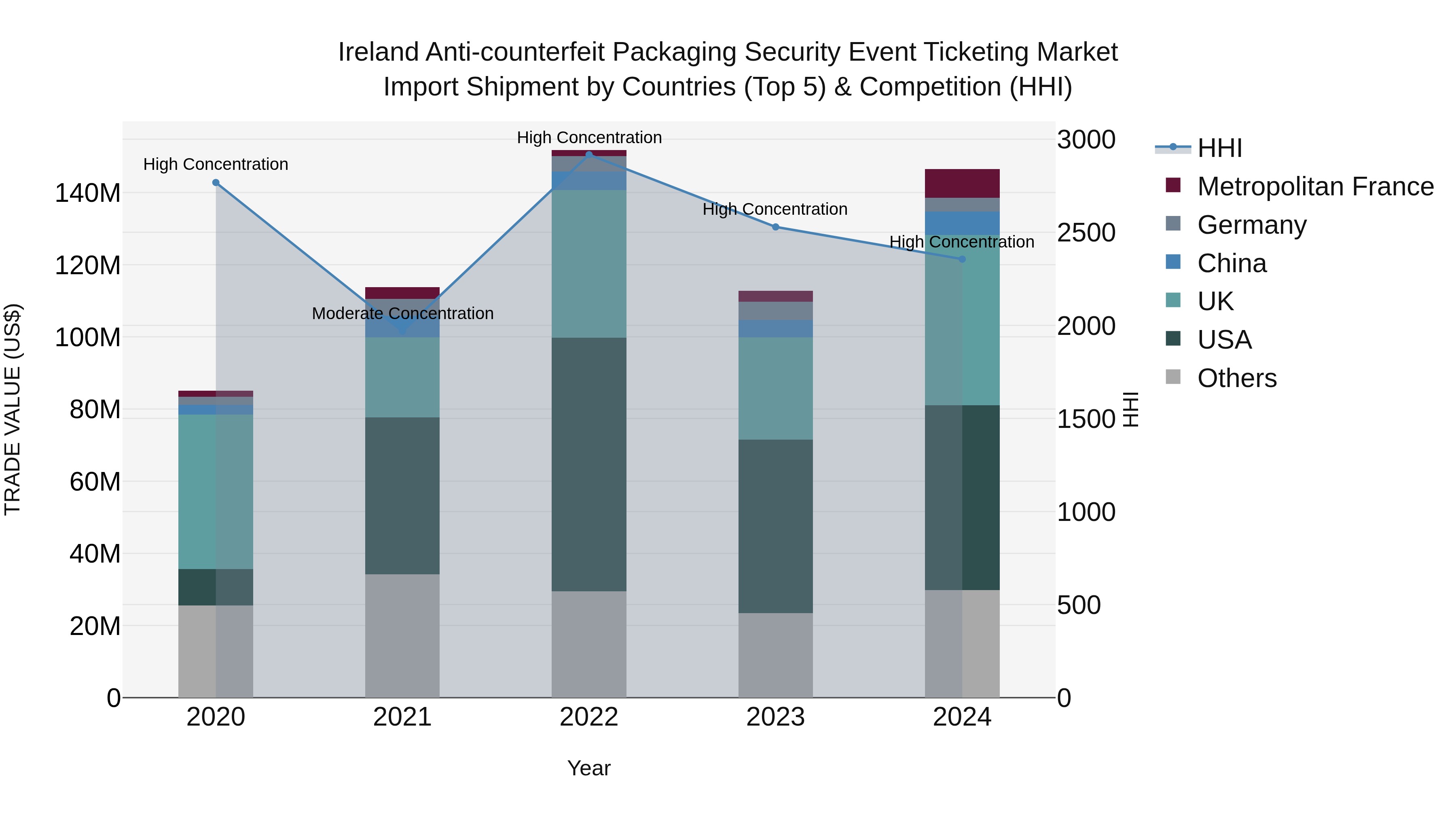 Ireland Anti-counterfeit Packaging Security Event Ticketing Market Top 5 Importing Countries and Market Competition (HHI) Analysis