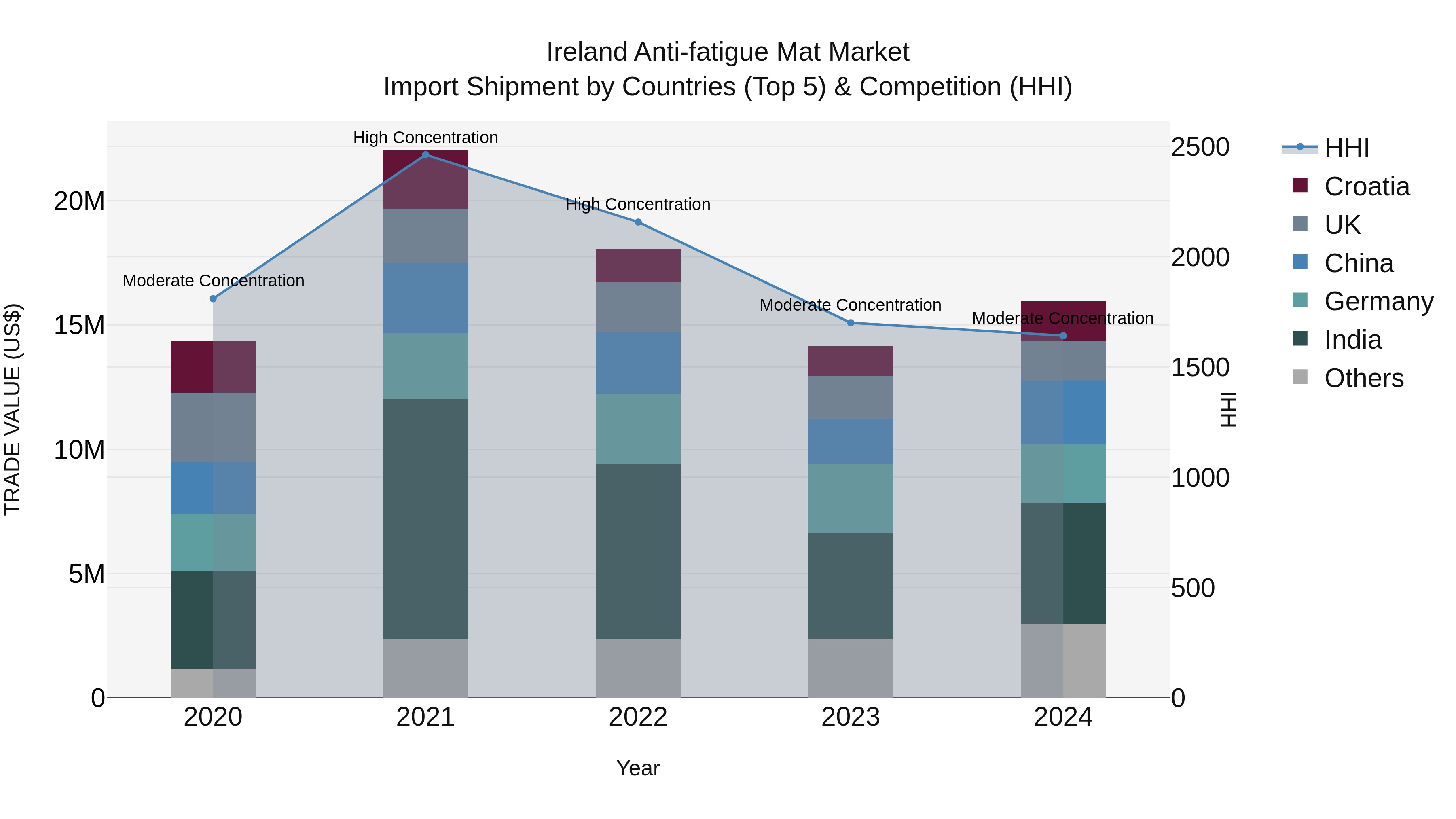 Ireland Anti-fatigue Mat Market Top 5 Importing Countries and Market Competition (HHI) Analysis