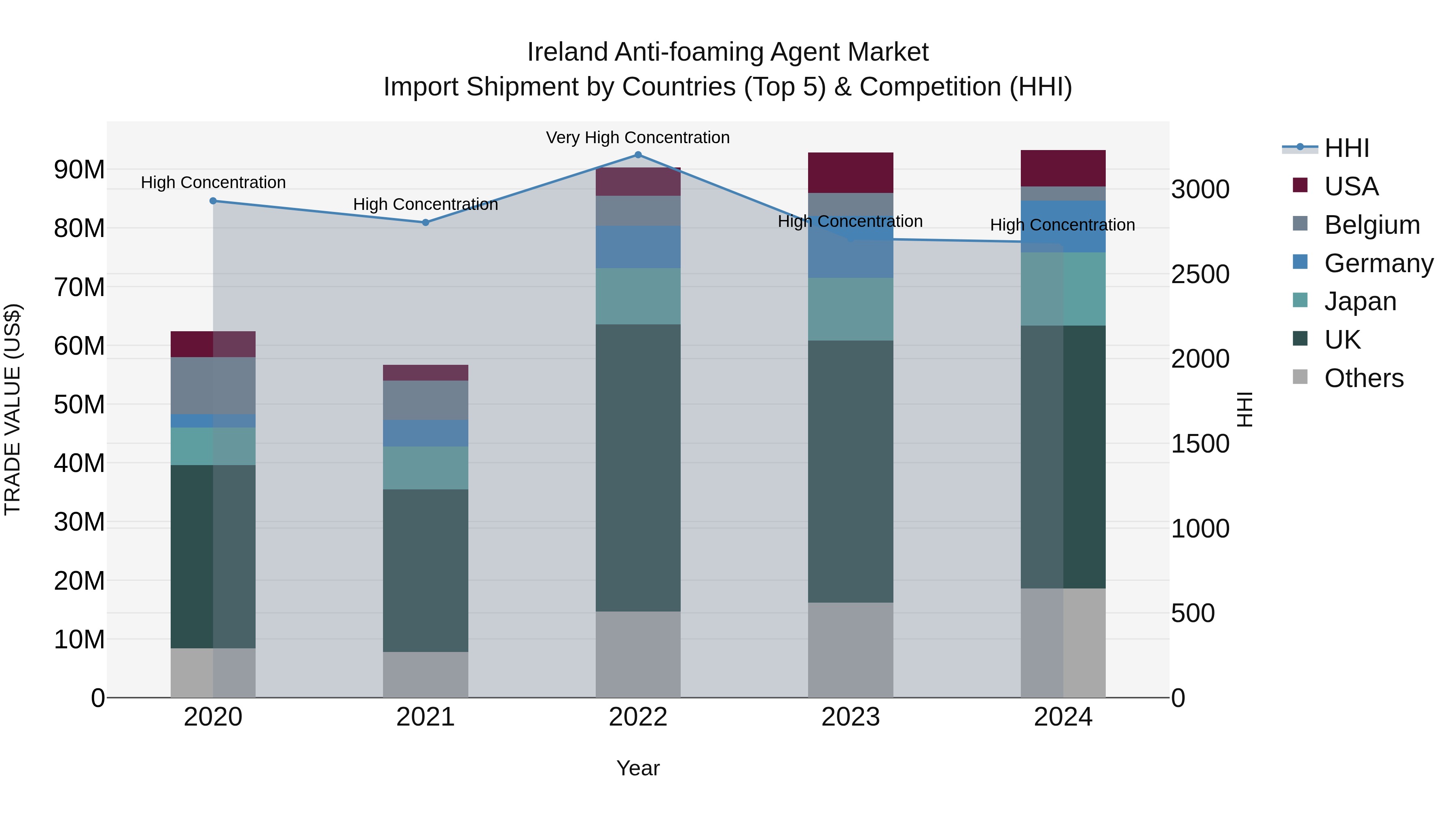 Ireland Anti-foaming Agent Market Top 5 Importing Countries and Market Competition (HHI) Analysis