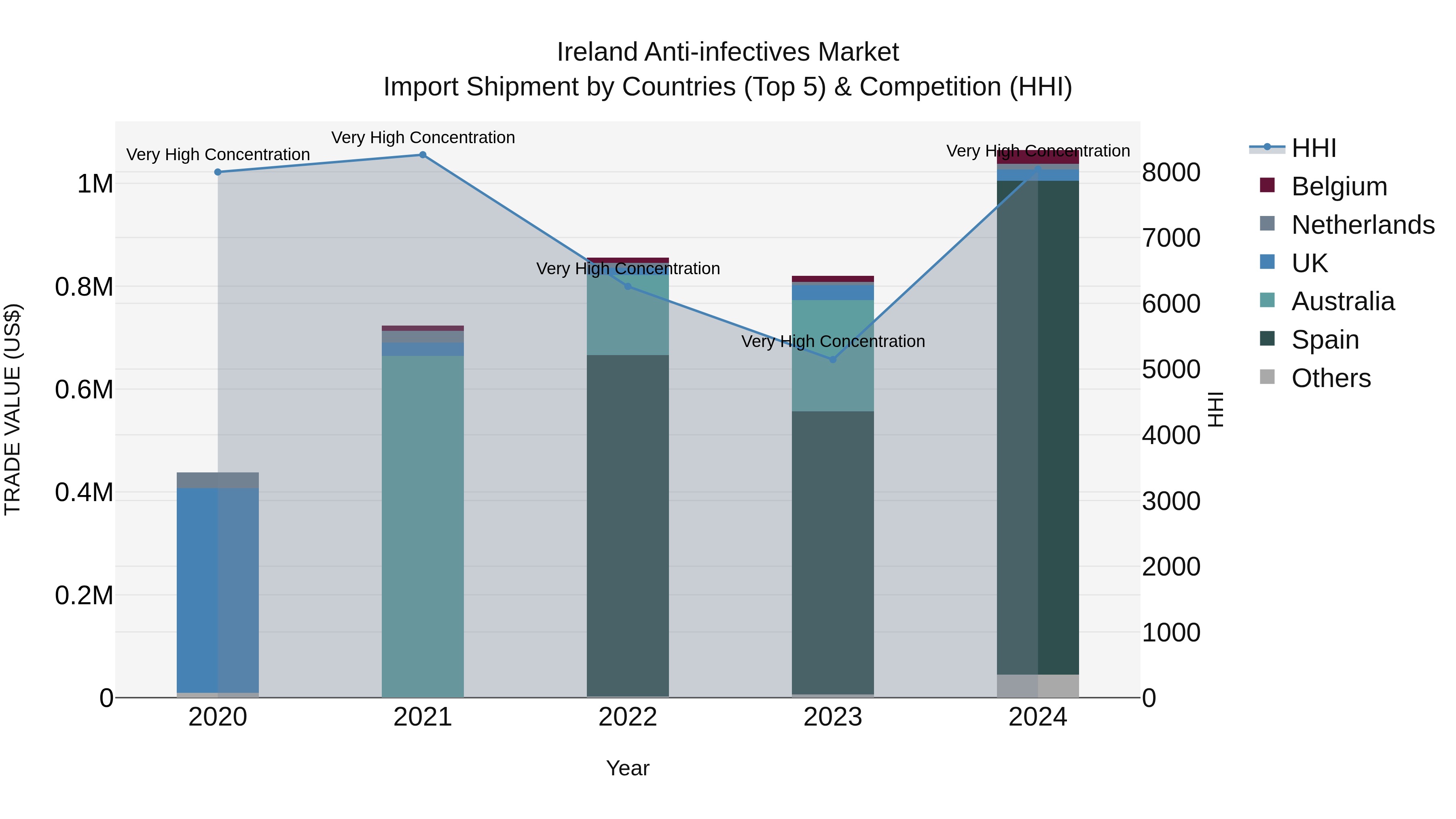 Ireland Anti-infectives Market Top 5 Importing Countries and Market Competition (HHI) Analysis