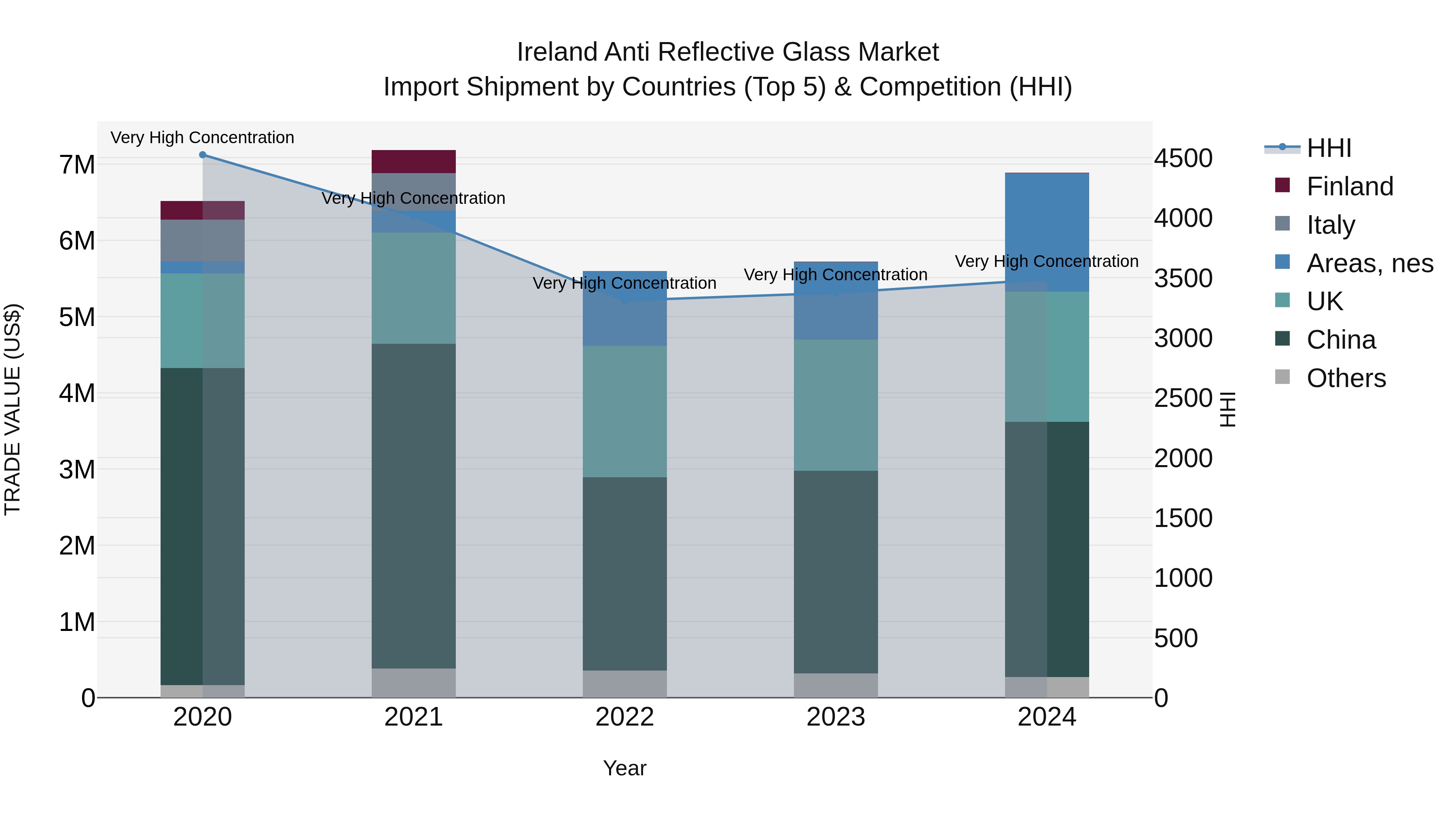 Ireland Anti Reflective Glass Market Top 5 Importing Countries and Market Competition (HHI) Analysis