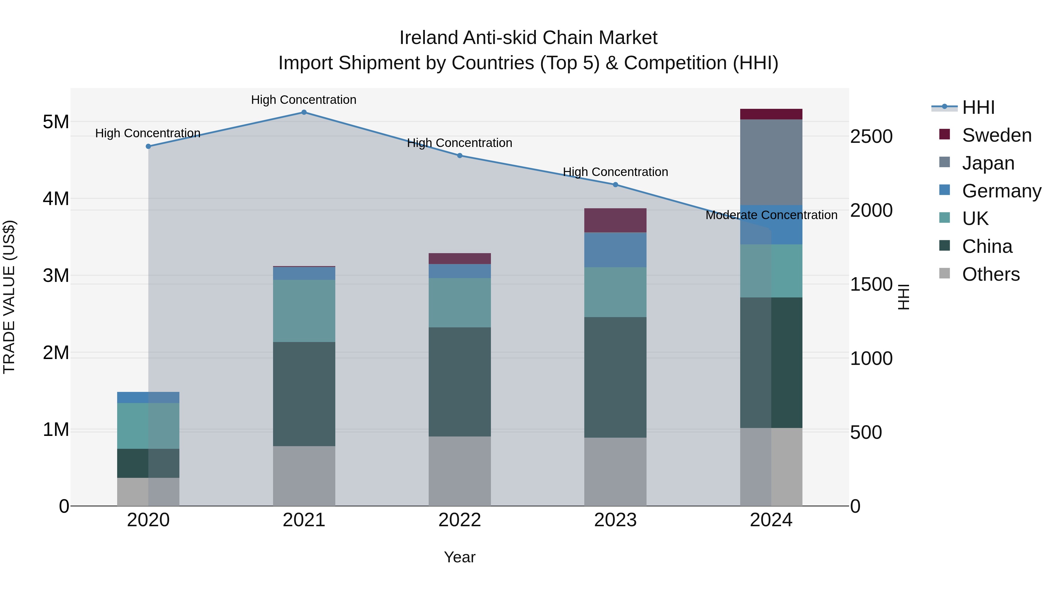Ireland Anti-skid Chain Market Top 5 Importing Countries and Market Competition (HHI) Analysis