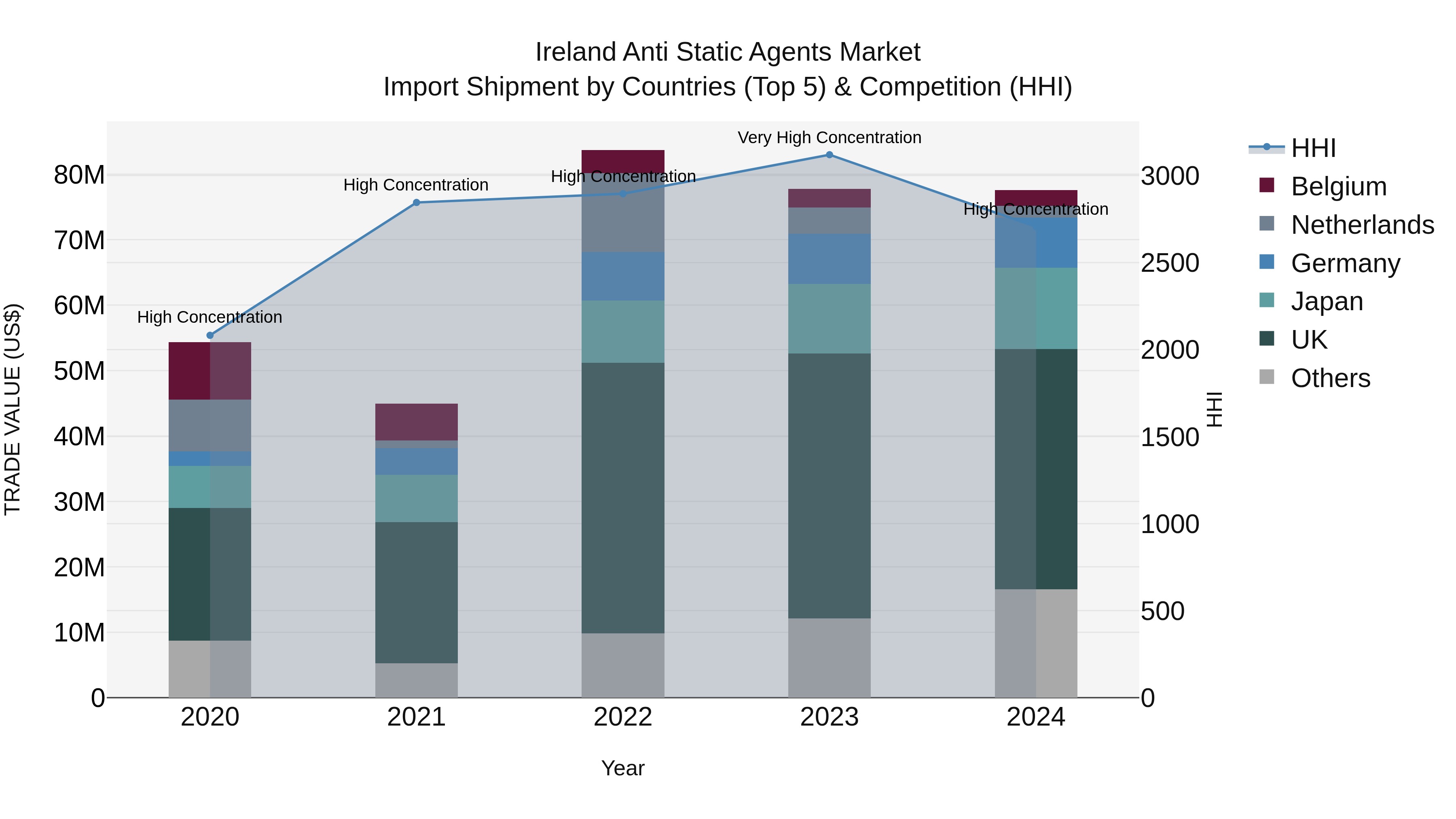 Ireland Anti Static Agents Market Top 5 Importing Countries and Market Competition (HHI) Analysis
