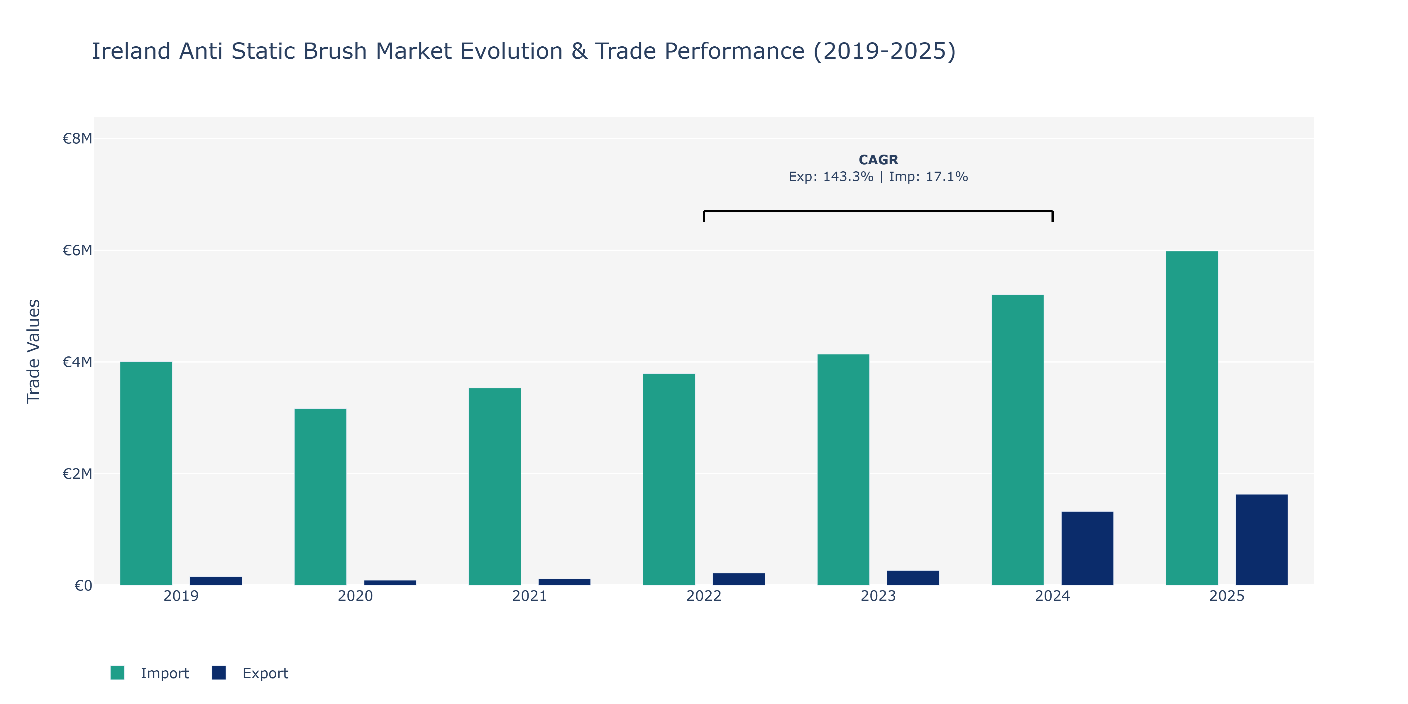 Ireland Anti Static Brush Market: Production & Trade Performance (2019-2025)