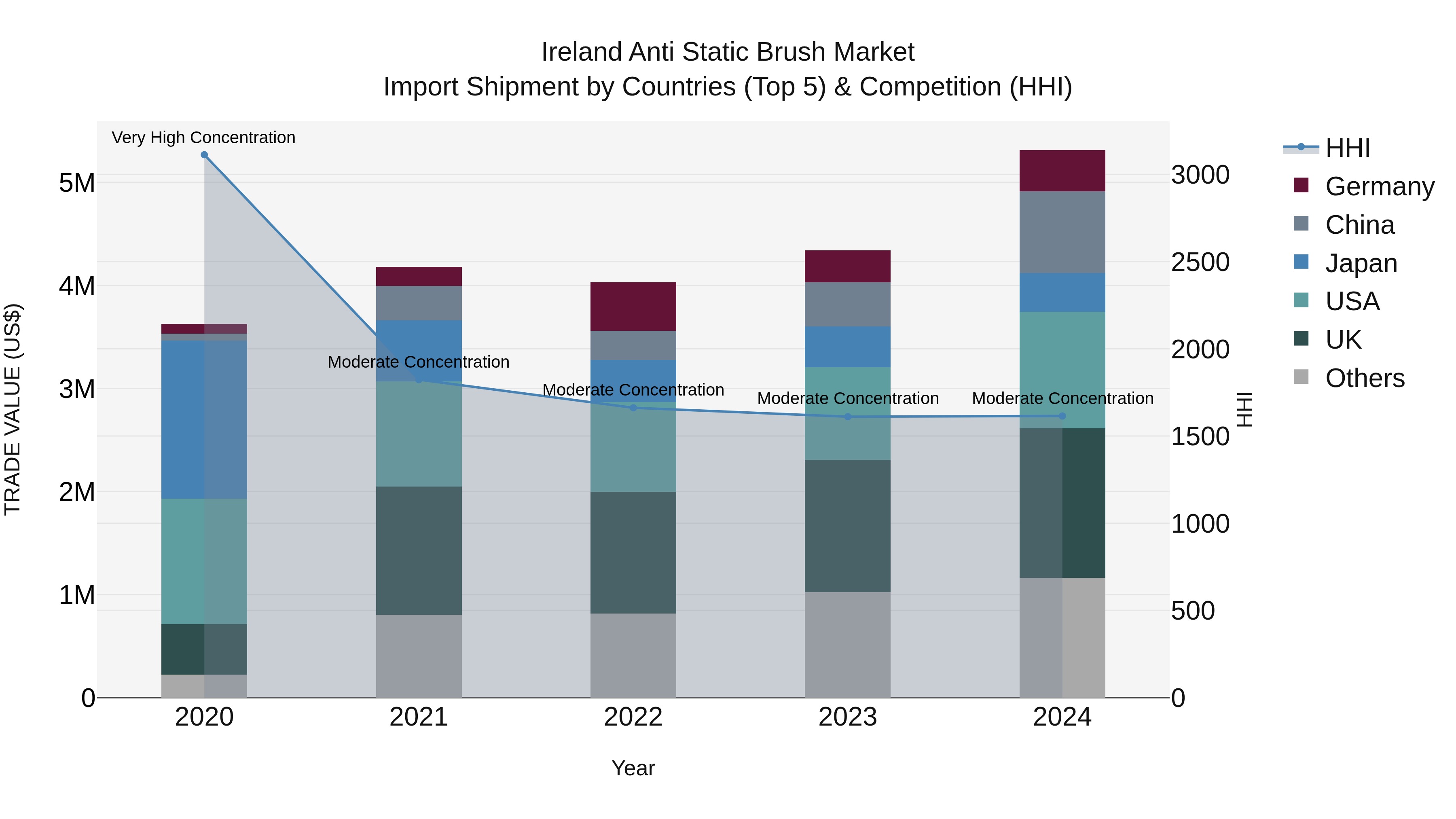 Ireland Anti Static Brush Market Top 5 Importing Countries and Market Competition (HHI) Analysis