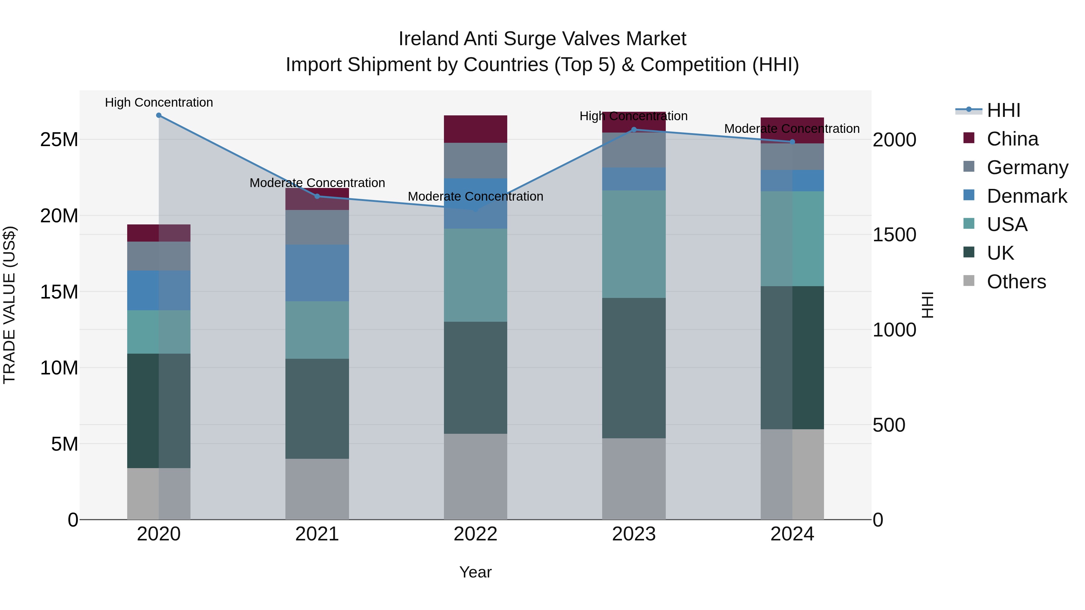 Ireland Anti Surge Valves Market Top 5 Importing Countries and Market Competition (HHI) Analysis