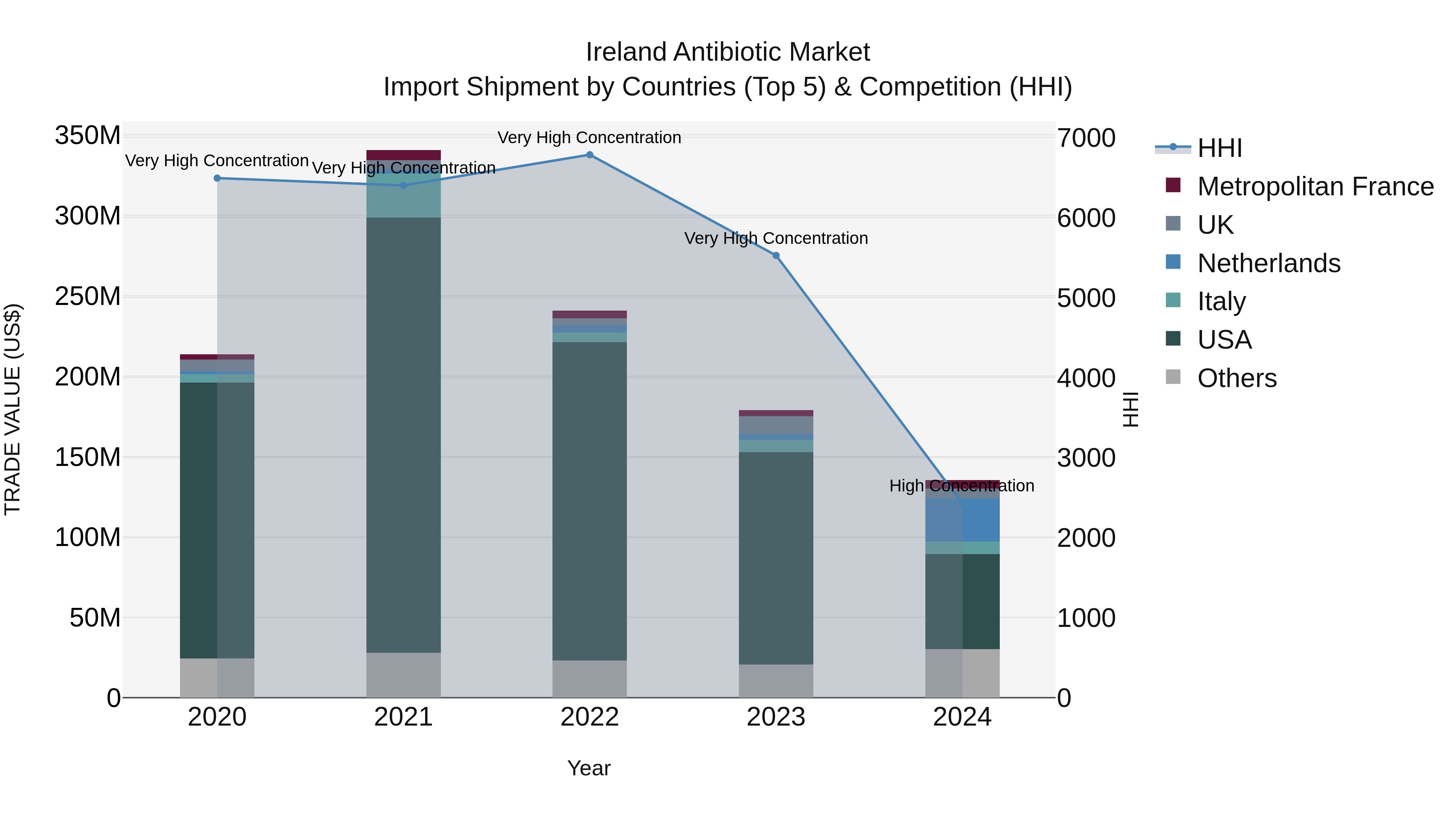 Ireland Antibiotic Market Top 5 Importing Countries and Market Competition (HHI) Analysis