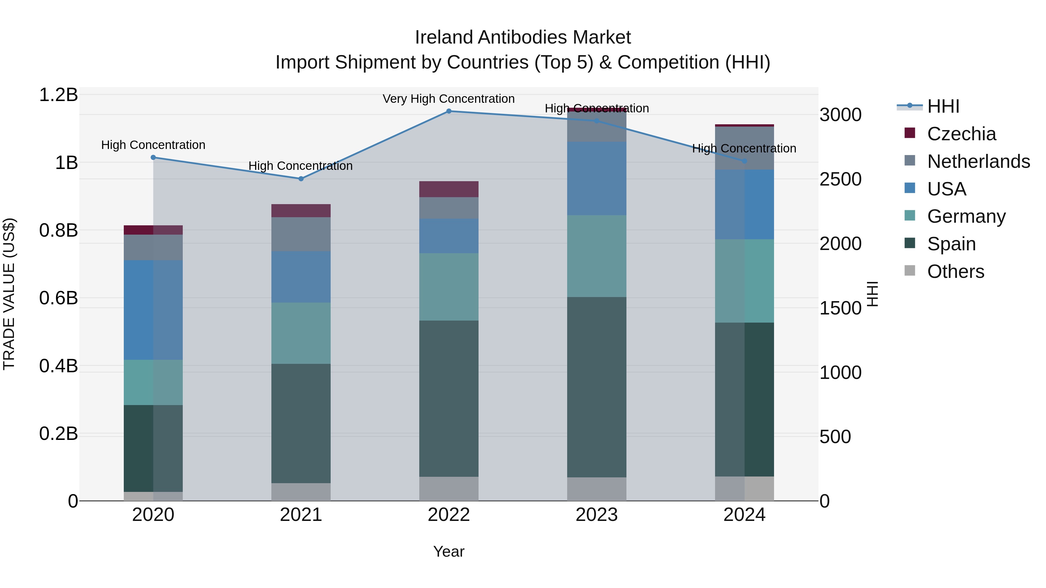 Ireland Antibodies Market Top 5 Importing Countries and Market Competition (HHI) Analysis