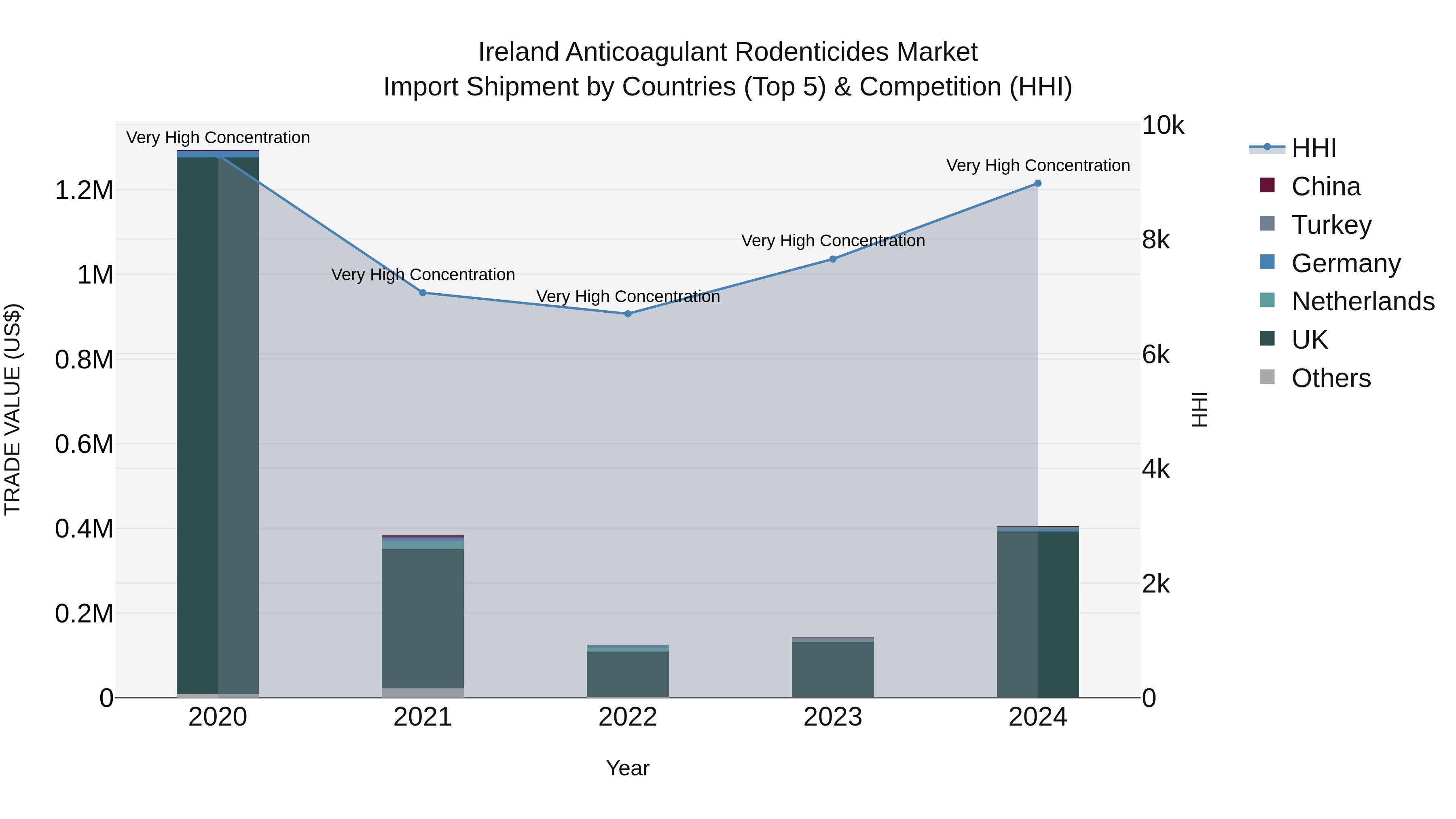 Ireland Anticoagulant Rodenticides Market Top 5 Importing Countries and Market Competition (HHI) Analysis