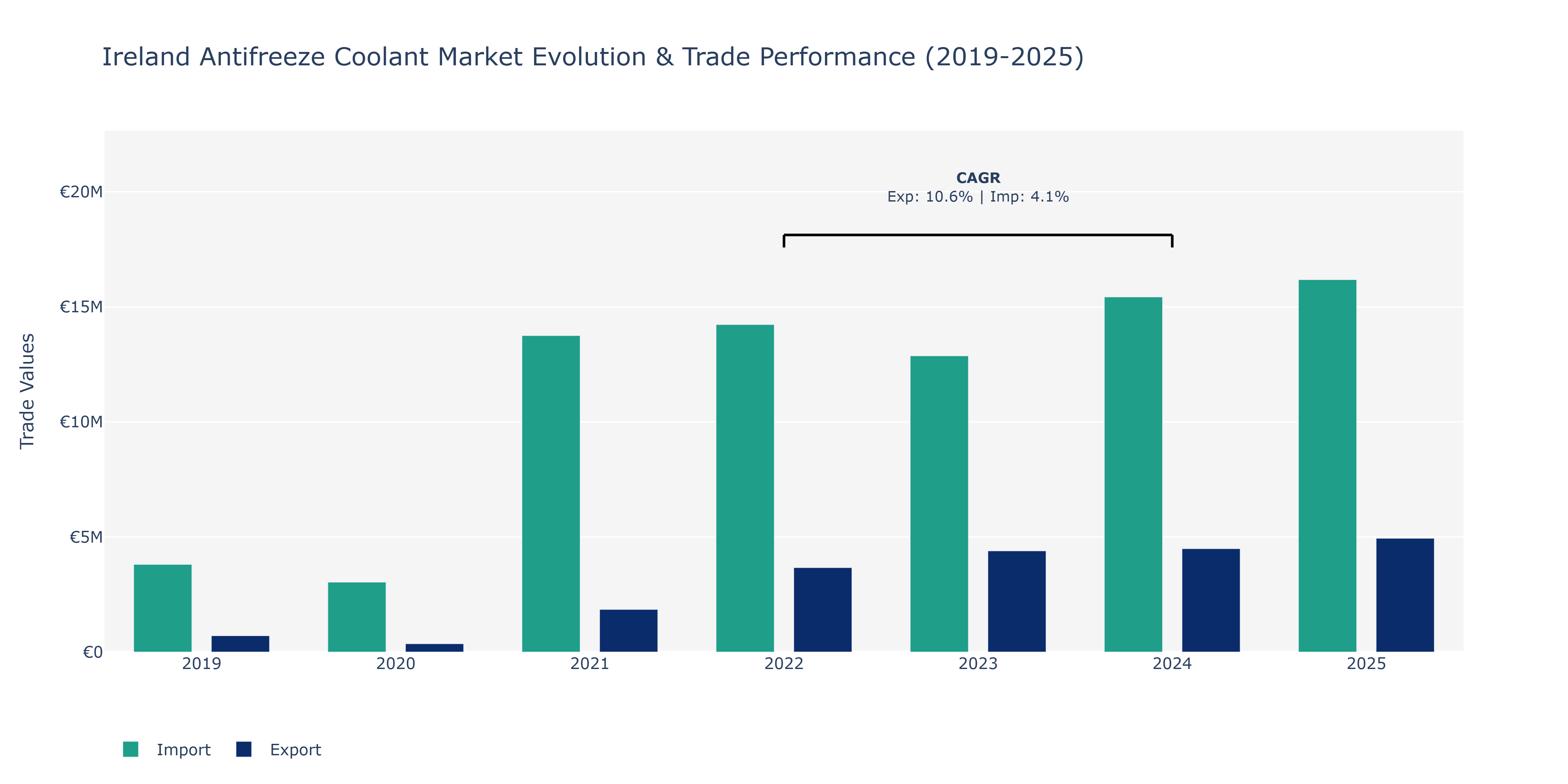 Ireland Antifreeze Coolant Market: Production & Trade Performance (2019-2025)