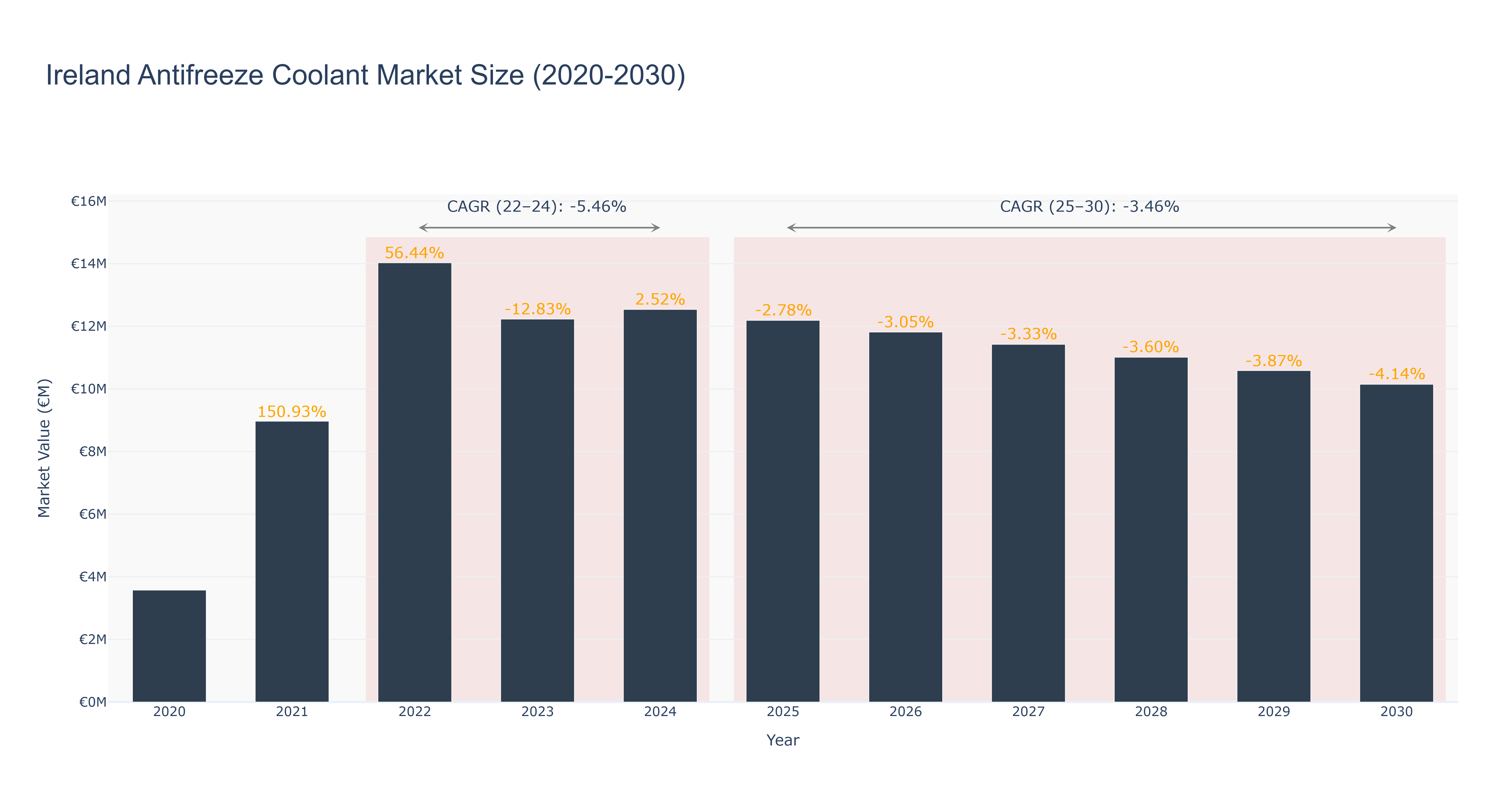 Ireland Antifreeze Coolant Market Size (2020-2030)