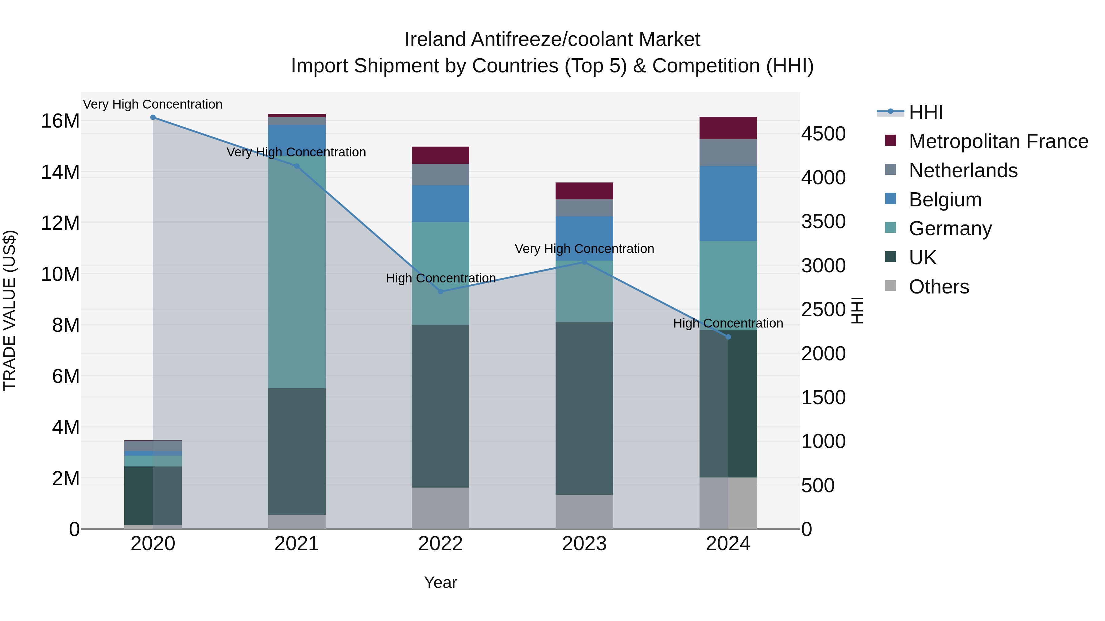 Ireland Antifreeze/coolant Market Top 5 Importing Countries and Market Competition (HHI) Analysis