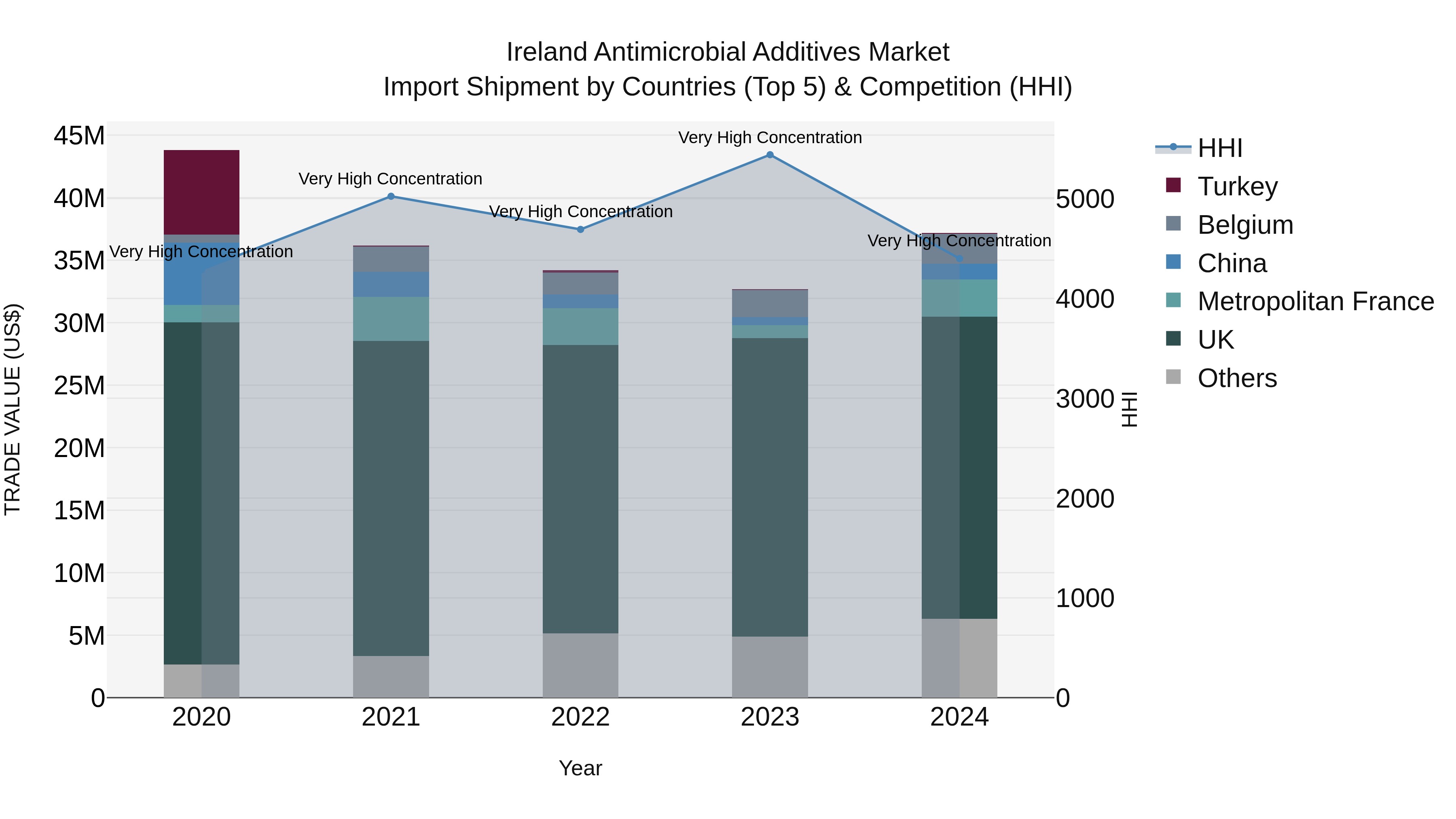 Ireland Antimicrobial Additives Market Top 5 Importing Countries and Market Competition (HHI) Analysis