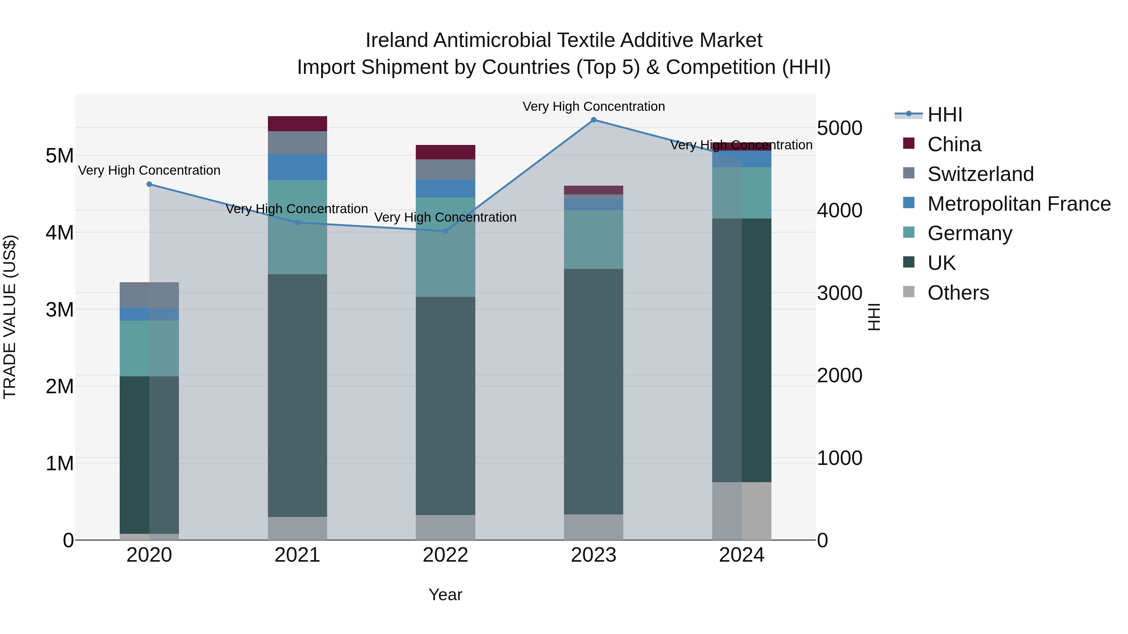 Ireland Antimicrobial Textile Additive Market Top 5 Importing Countries and Market Competition (HHI) Analysis