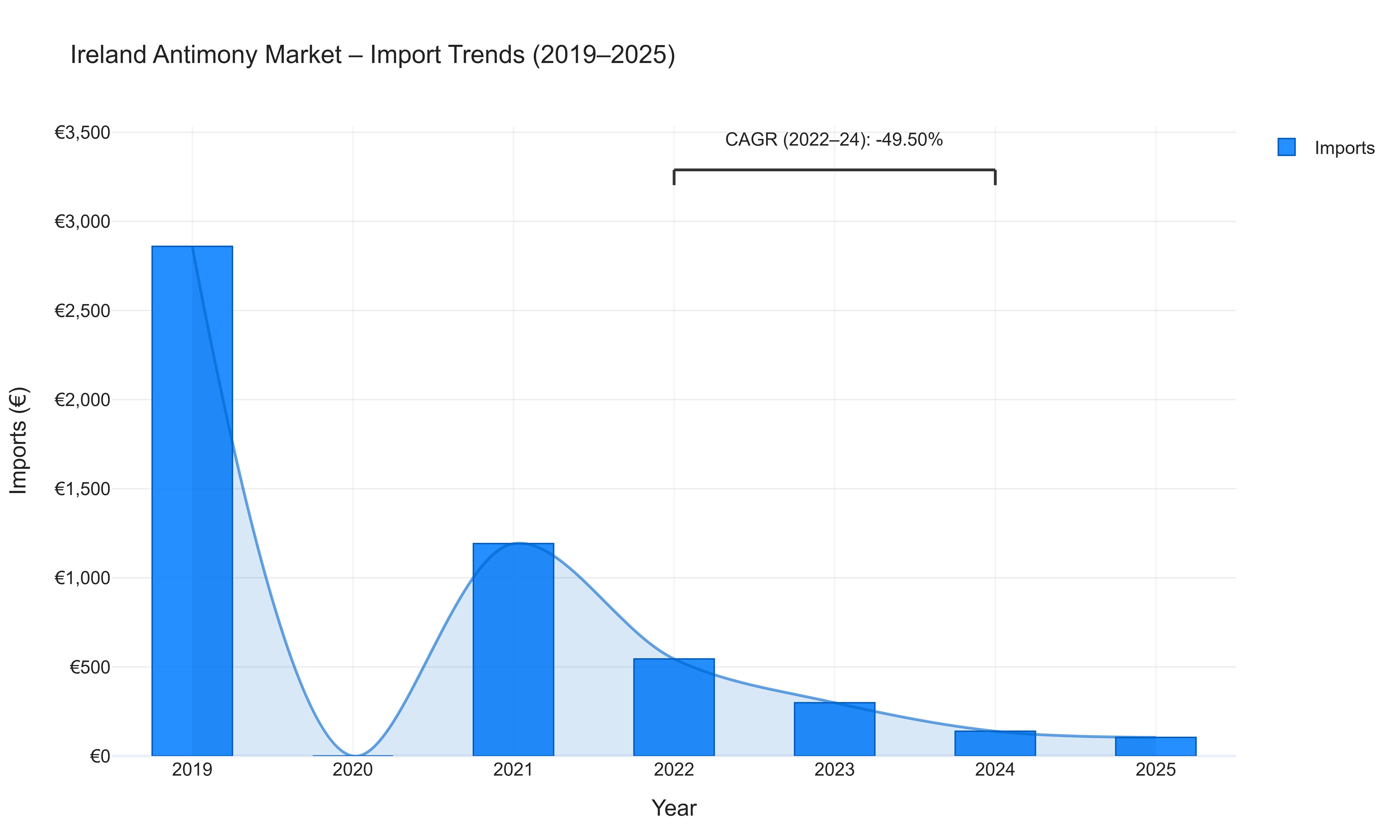 Ireland Antimony Market - Import Trends (2019-2025)