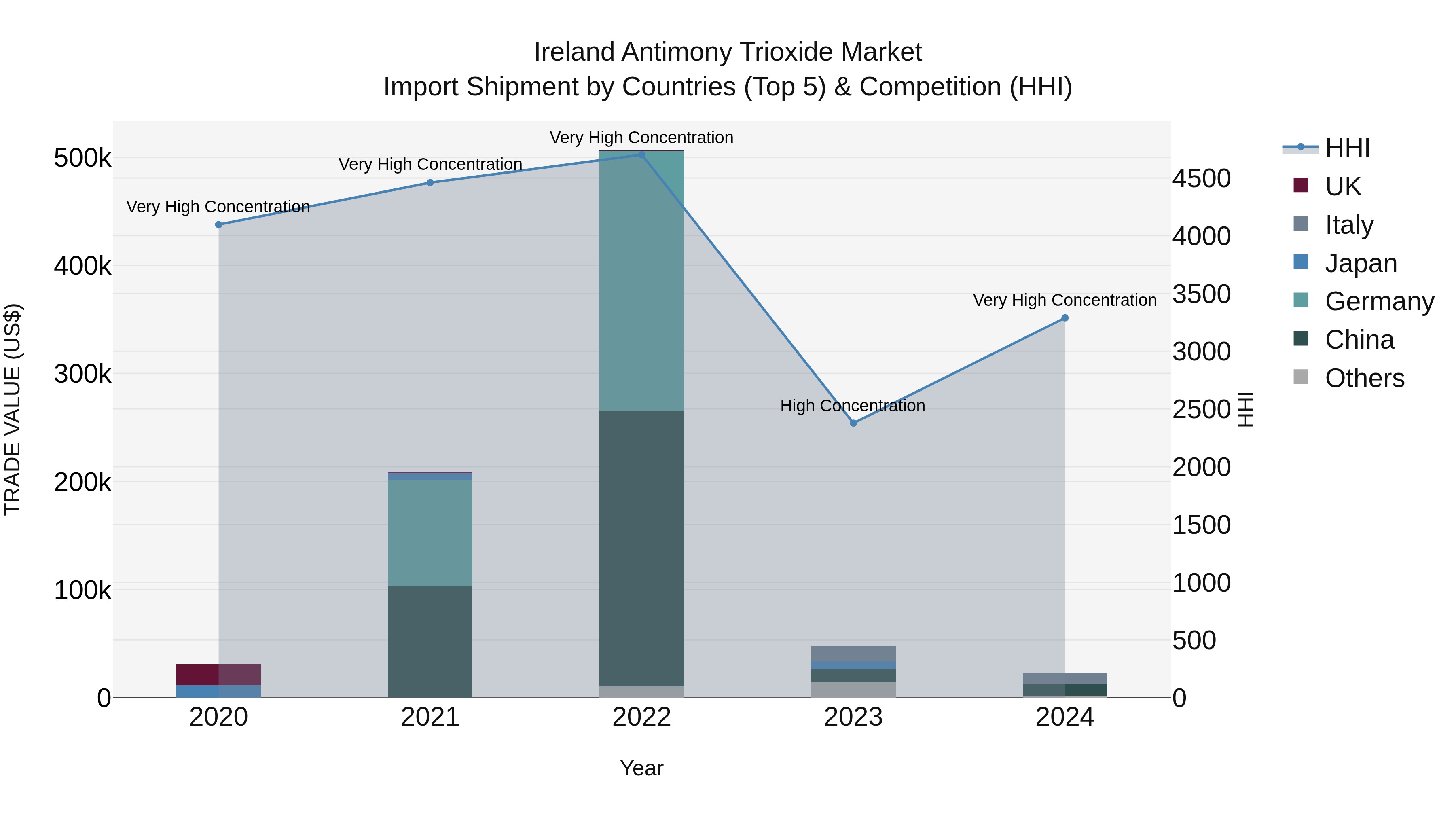 Ireland Antimony Trioxide Market Top 5 Importing Countries and Market Competition (HHI) Analysis