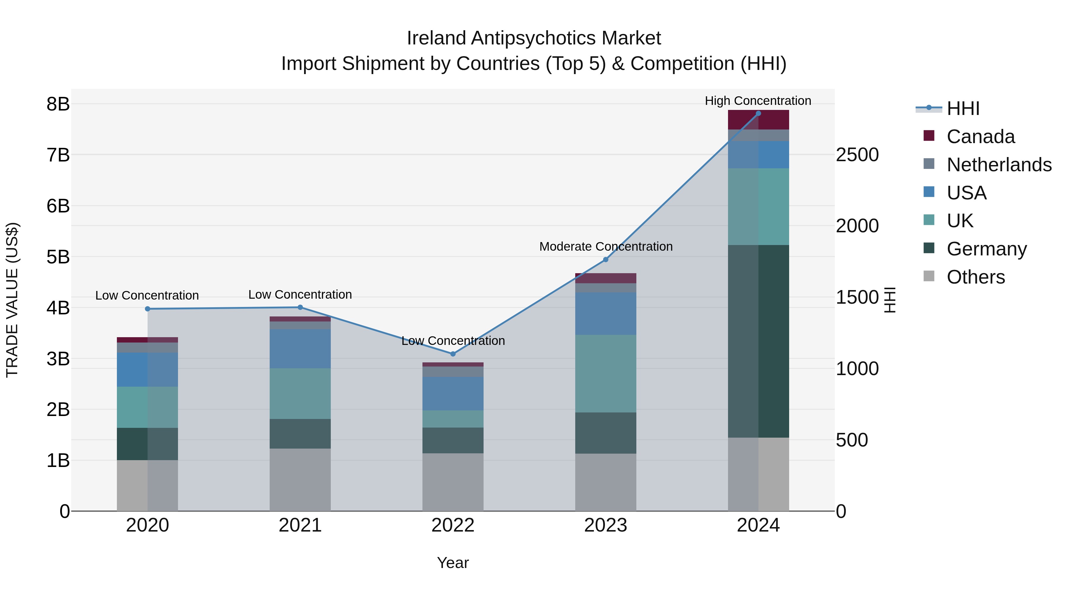 Ireland Antipsychotics Market Top 5 Importing Countries and Market Competition (HHI) Analysis
