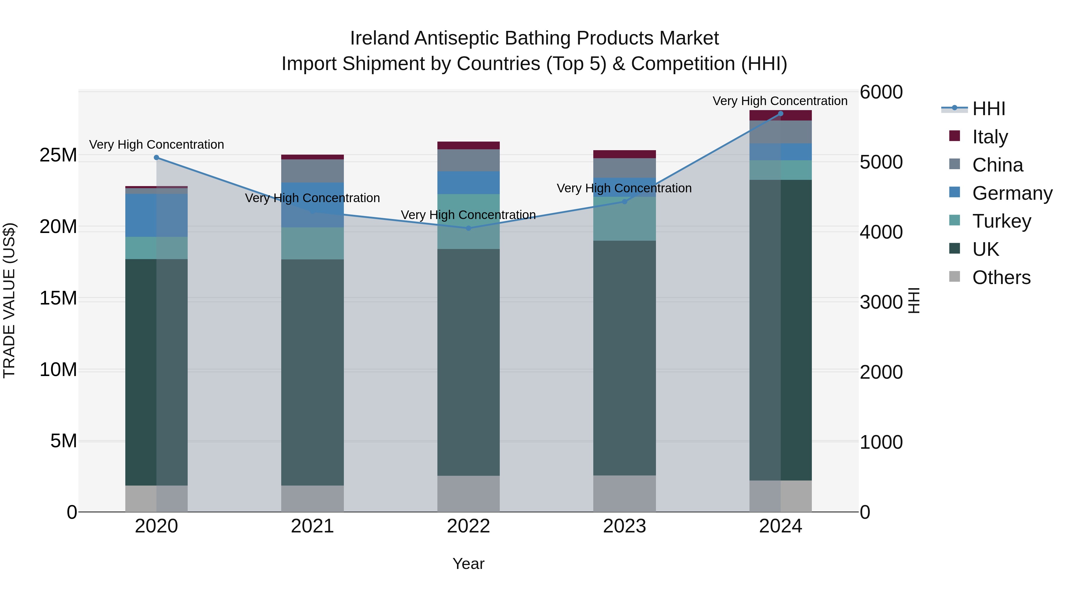 Ireland Antiseptic Bathing Products Market Top 5 Importing Countries and Market Competition (HHI) Analysis