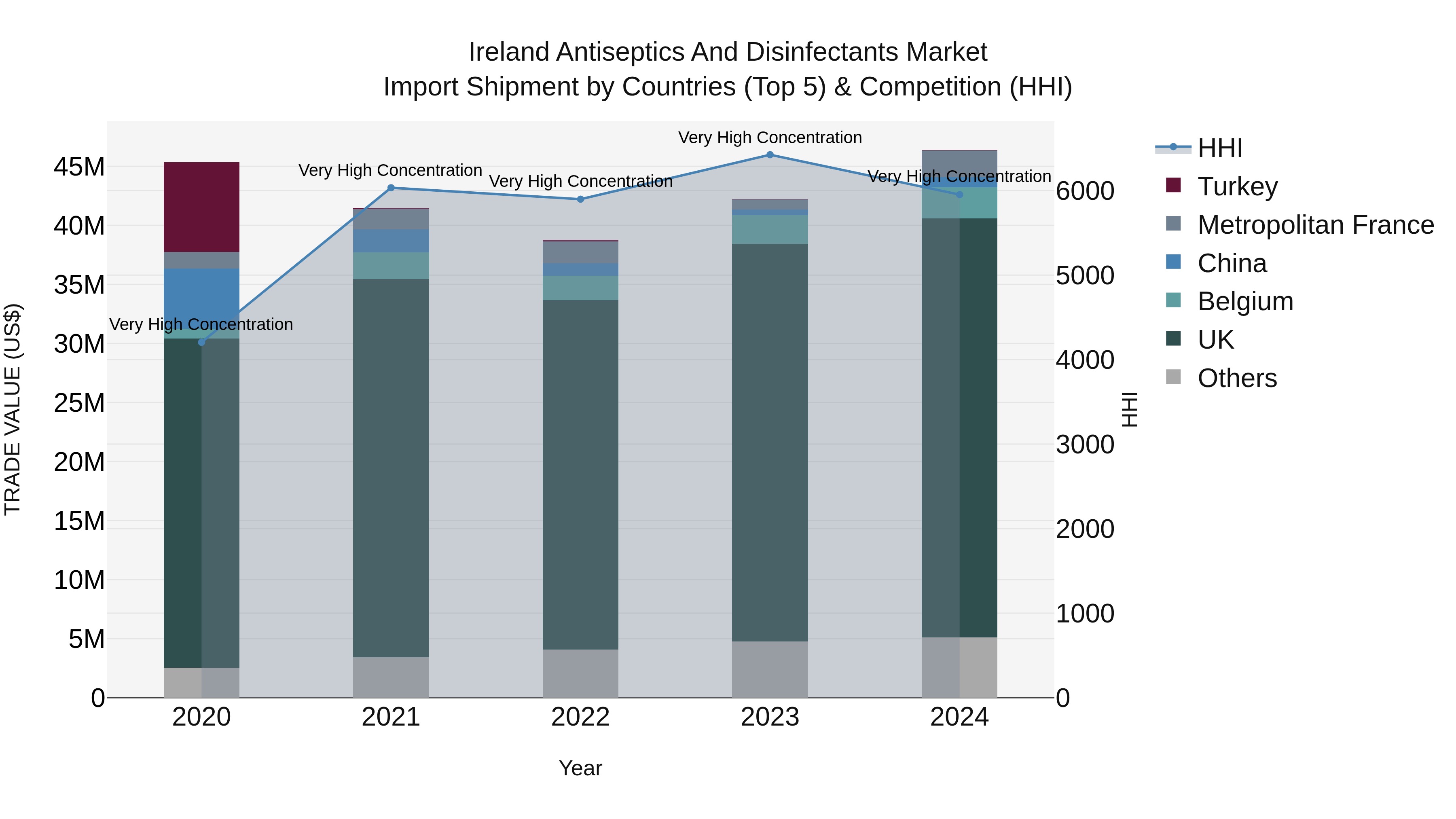 Ireland Antiseptics and Disinfectants Market Top 5 Importing Countries and Market Competition (HHI) Analysis