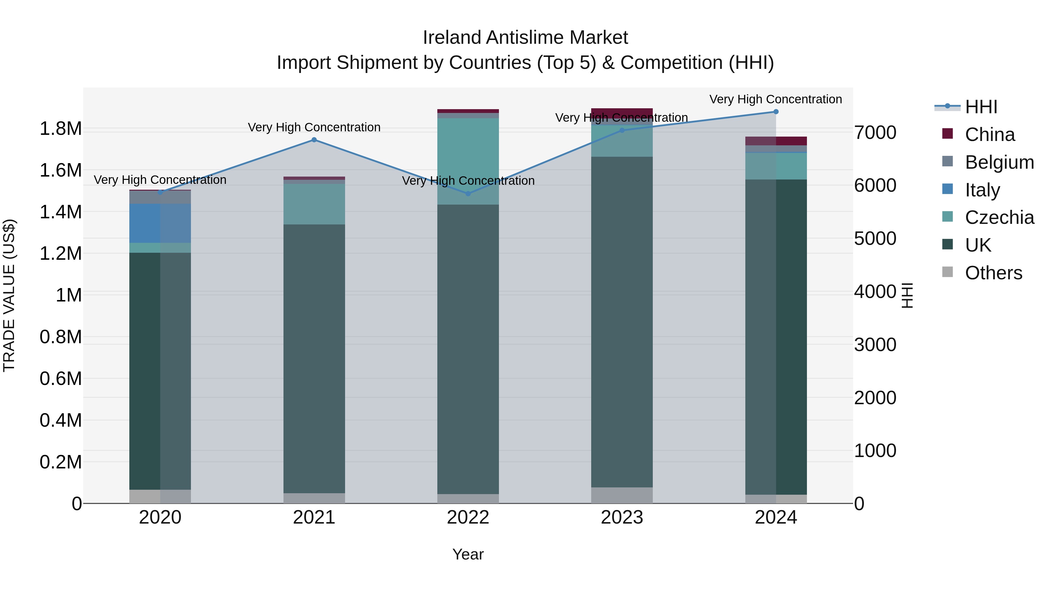 Ireland Antislime Market Top 5 Importing Countries and Market Competition (HHI) Analysis