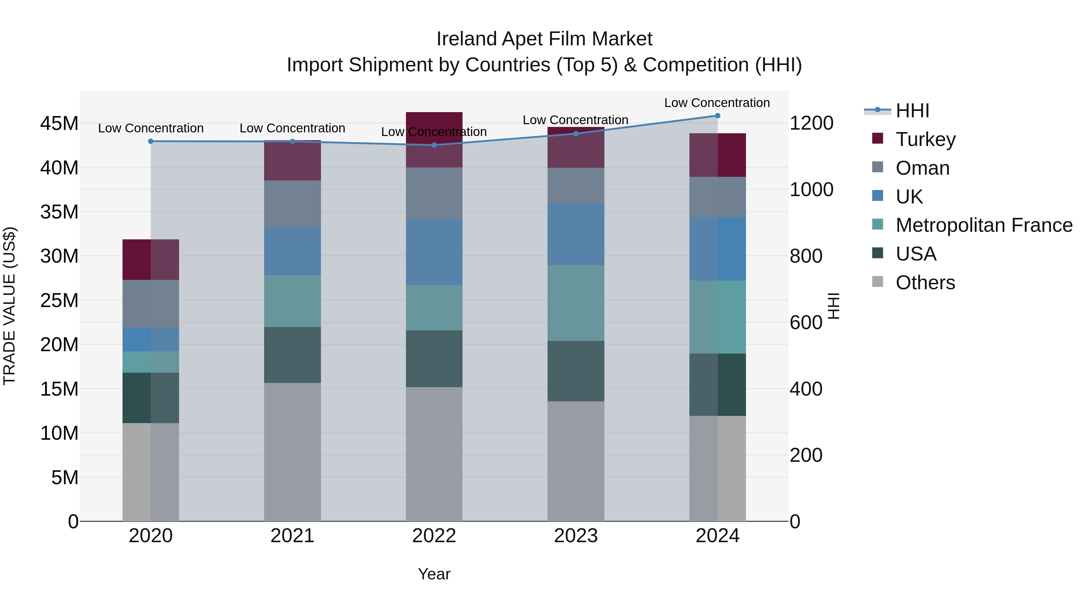 Ireland Apet Film Market Top 5 Importing Countries and Market Competition (HHI) Analysis