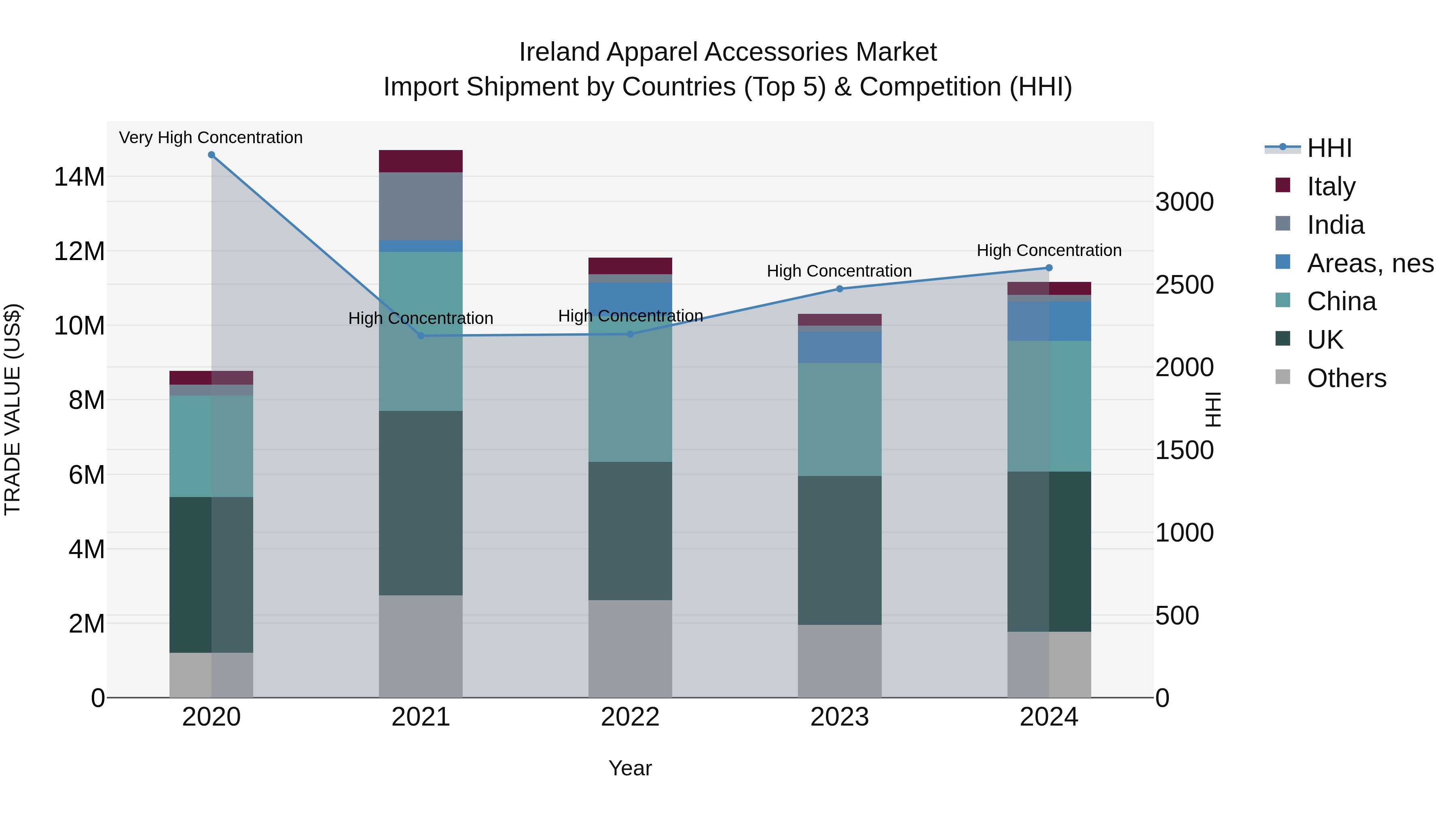 Ireland Apparel Accessories Market Top 5 Importing Countries and Market Competition (HHI) Analysis