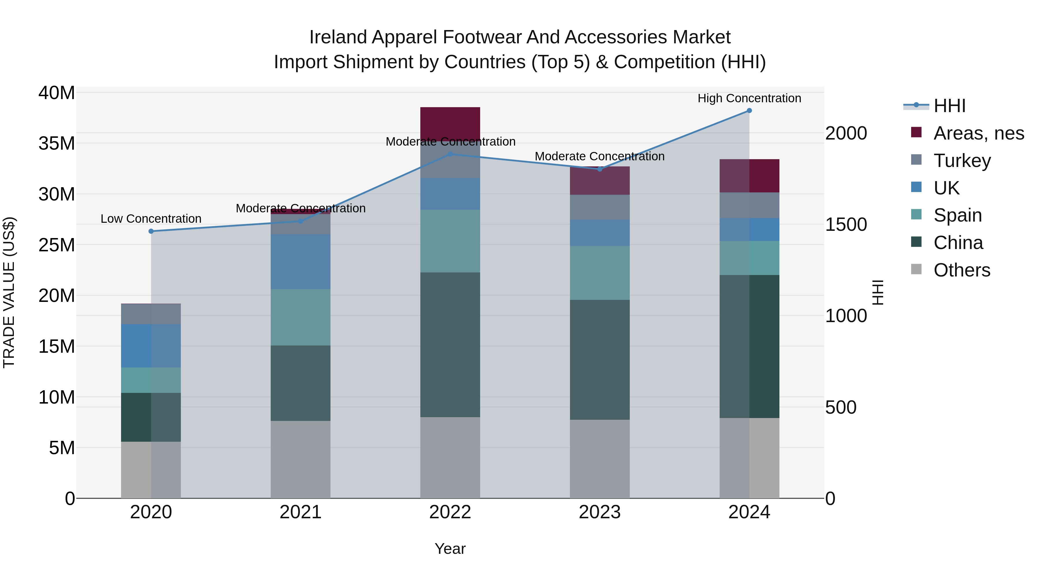 Ireland Apparel Footwear and Accessories Market Top 5 Importing Countries and Market Competition (HHI) Analysis