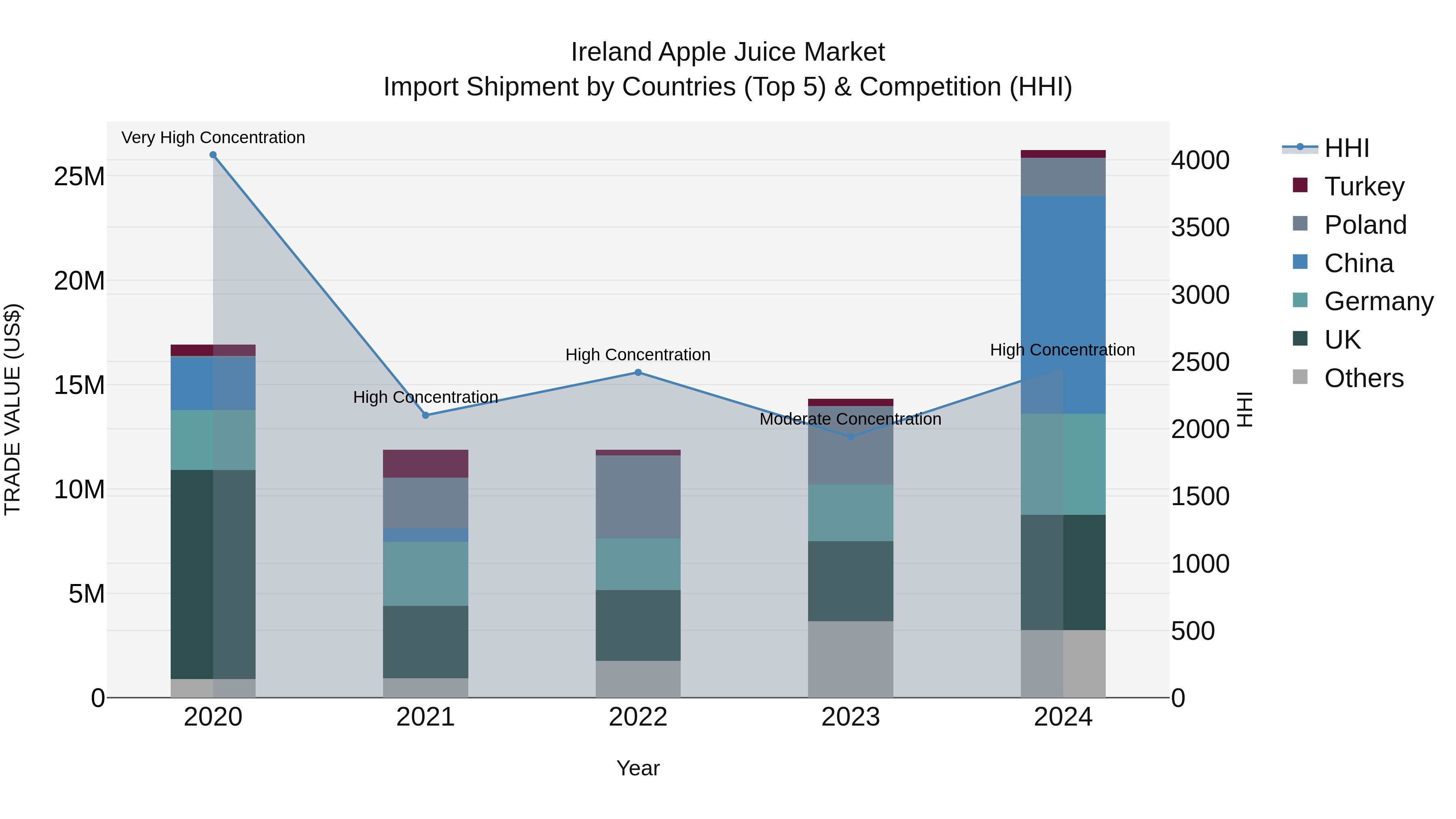 Ireland Apple Juice Market Top 5 Importing Countries and Market Competition (HHI) Analysis