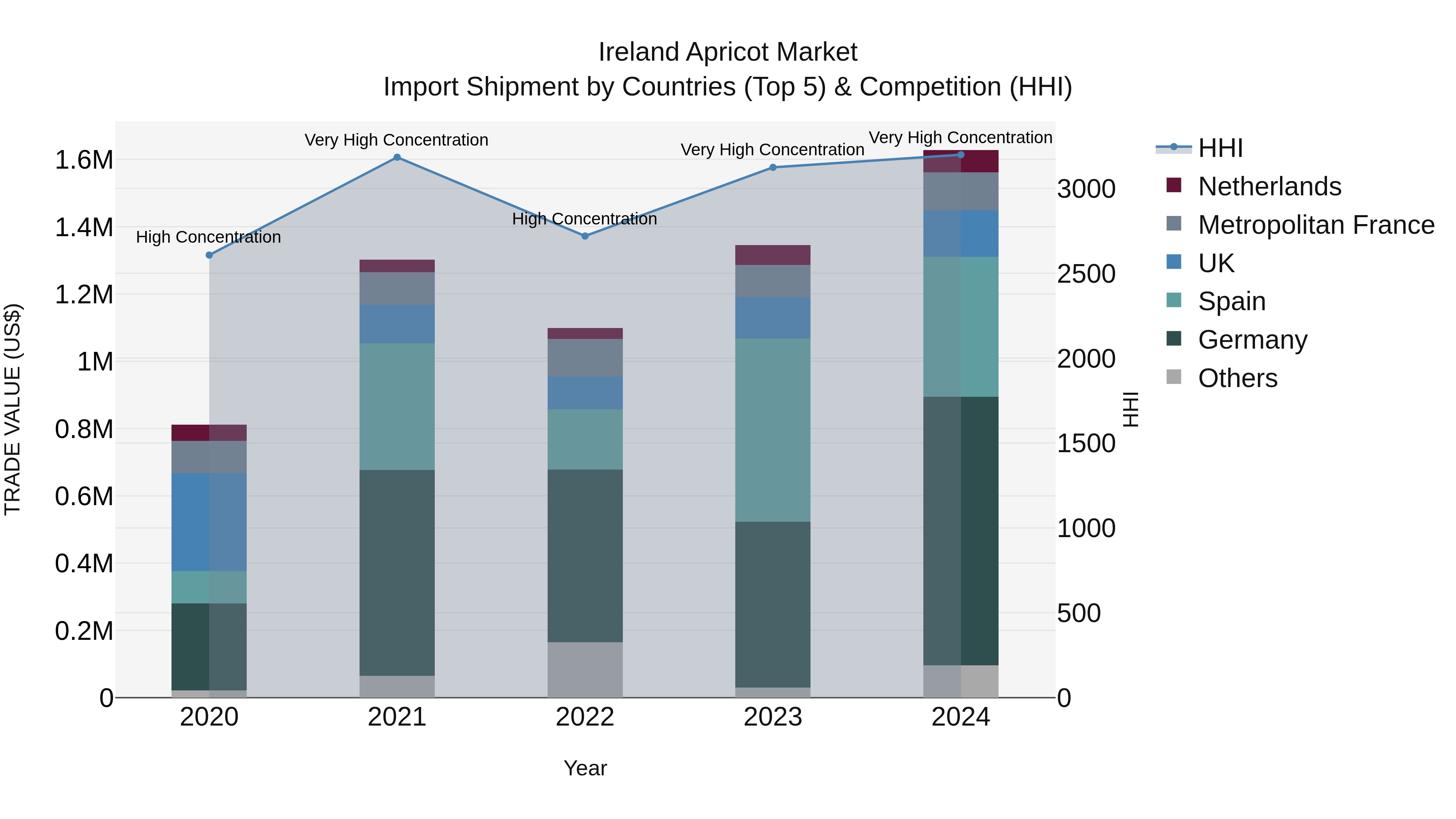 Ireland Apricot Market Top 5 Importing Countries and Market Competition (HHI) Analysis