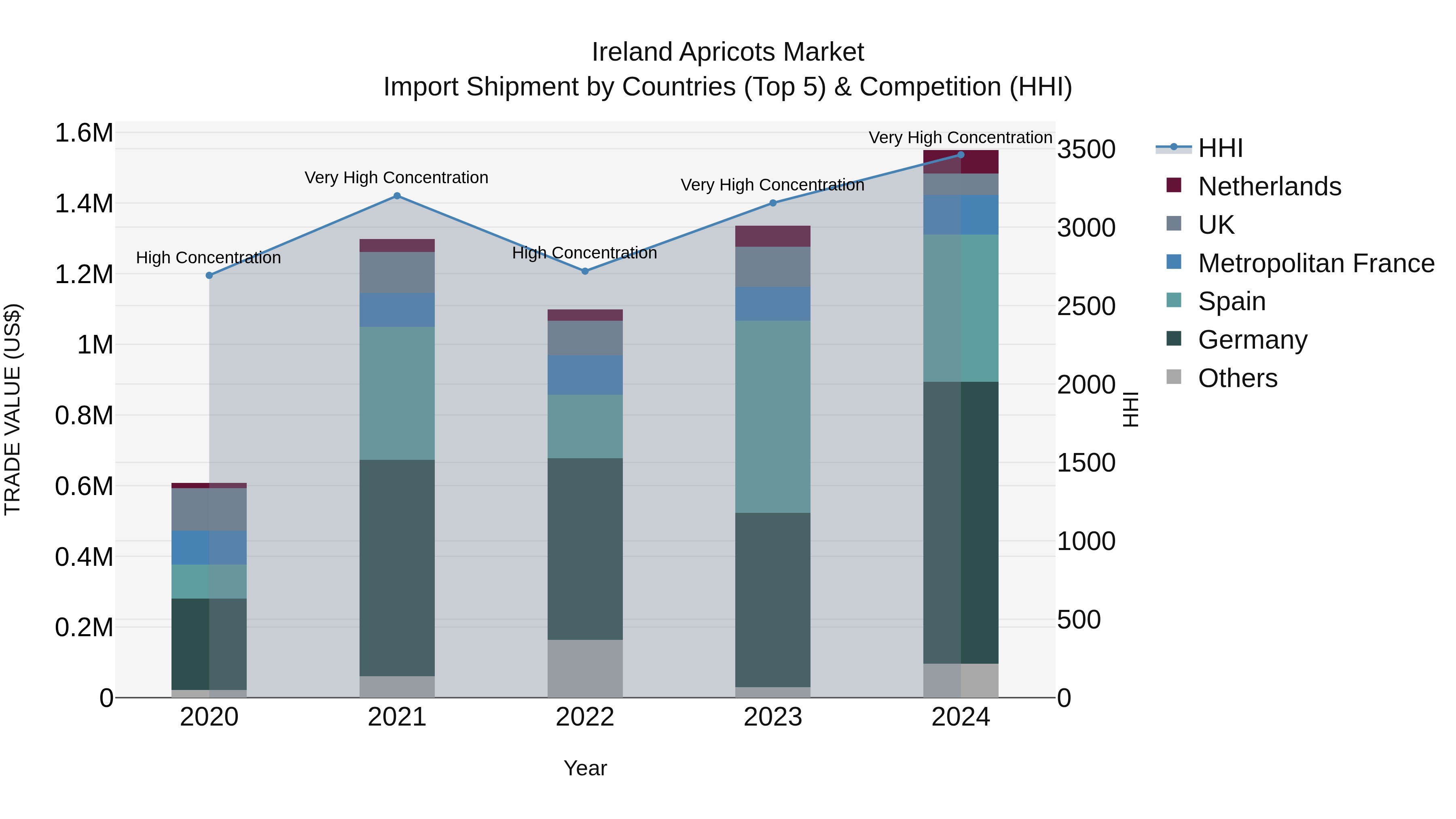Ireland Apricots Market Top 5 Importing Countries and Market Competition (HHI) Analysis