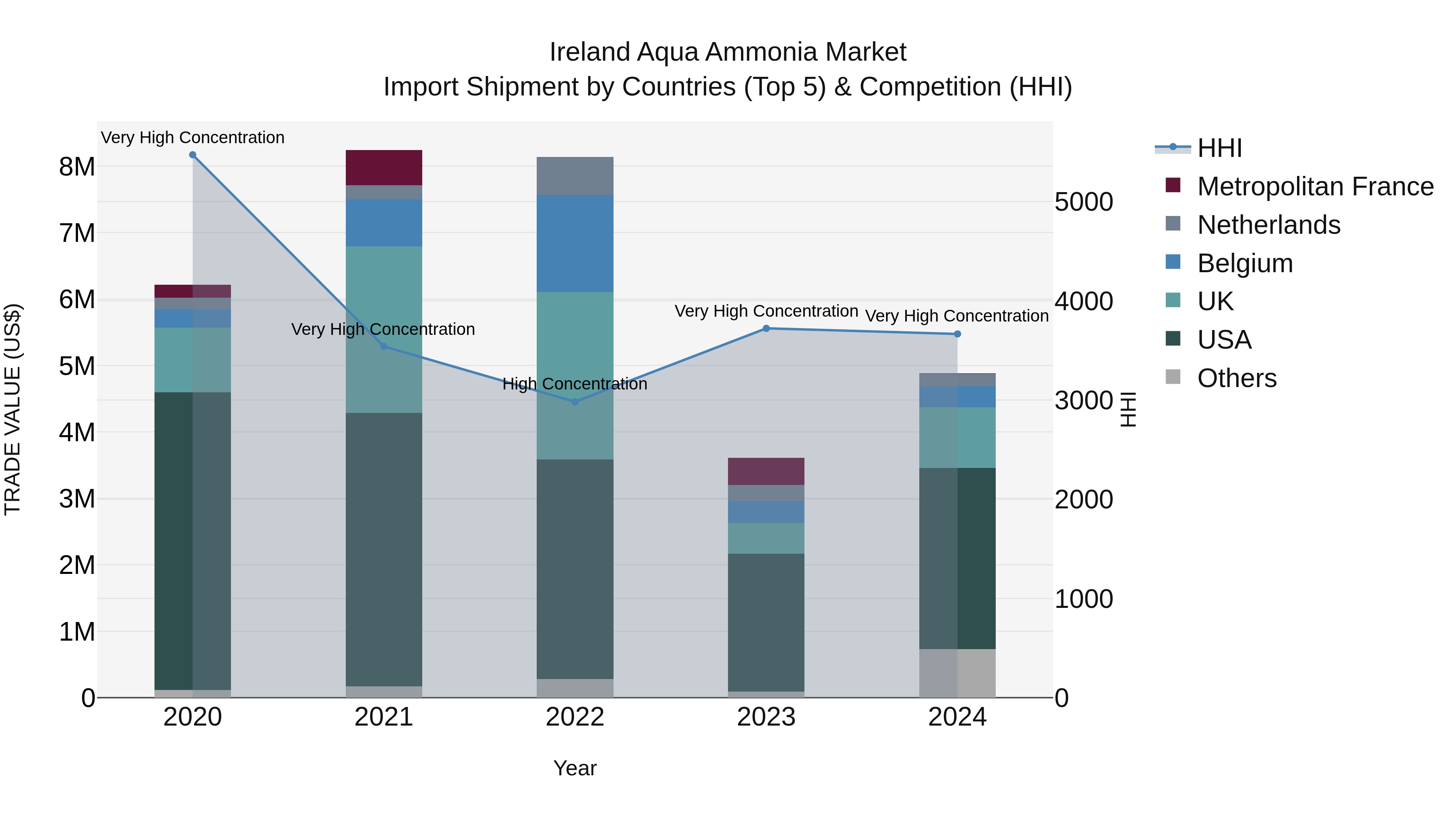 Ireland Aqua Ammonia Market Top 5 Importing Countries and Market Competition (HHI) Analysis