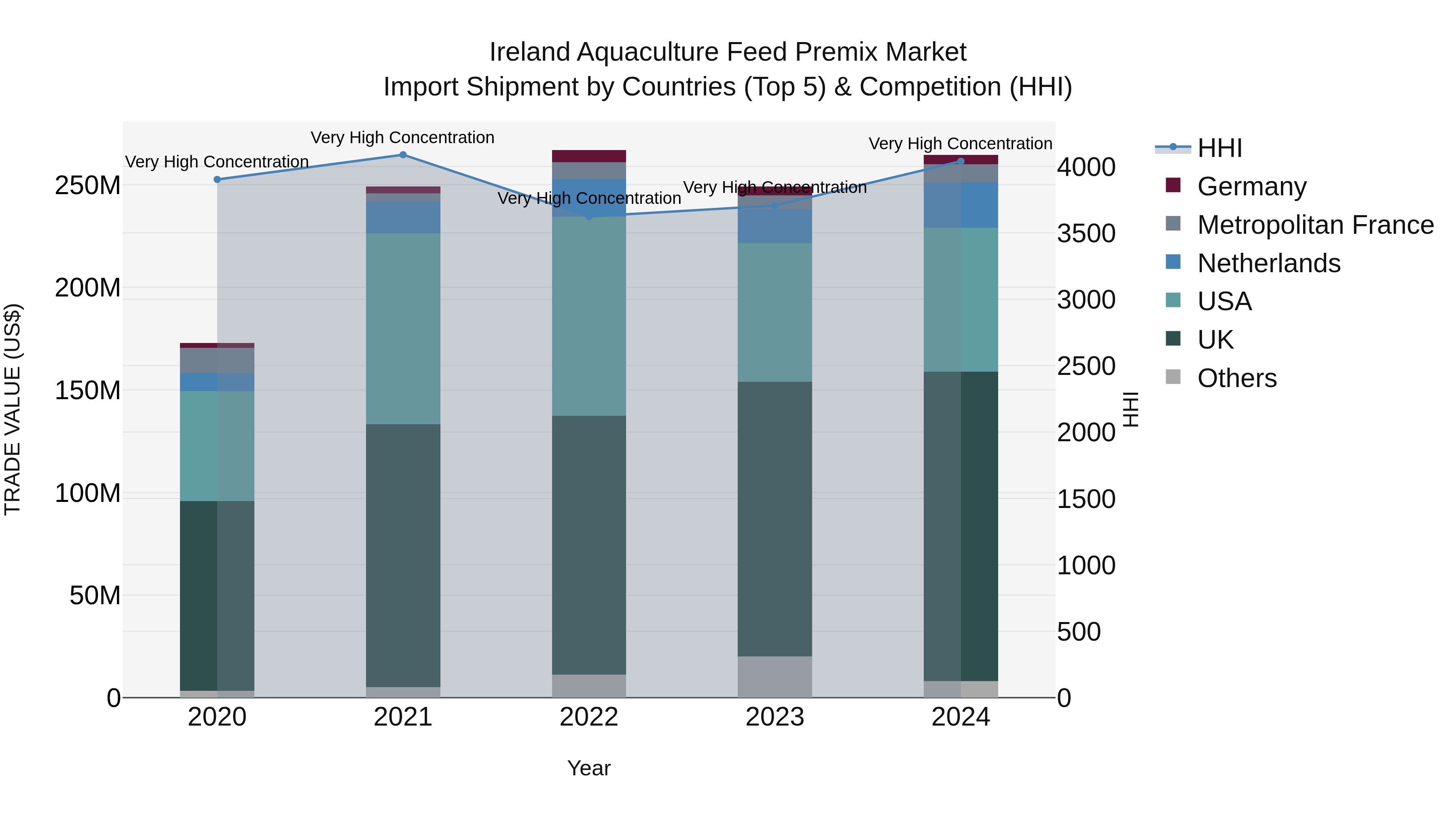 Ireland Aquaculture Feed Premix Market Top 5 Importing Countries and Market Competition (HHI) Analysis