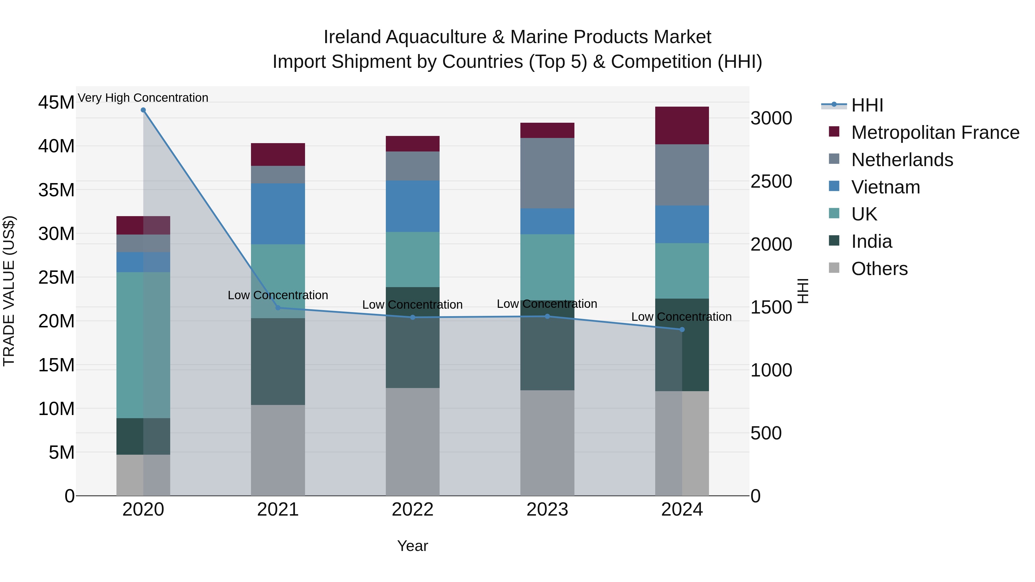 Ireland Aquaculture & Marine Products Market Top 5 Importing Countries and Market Competition (HHI) Analysis