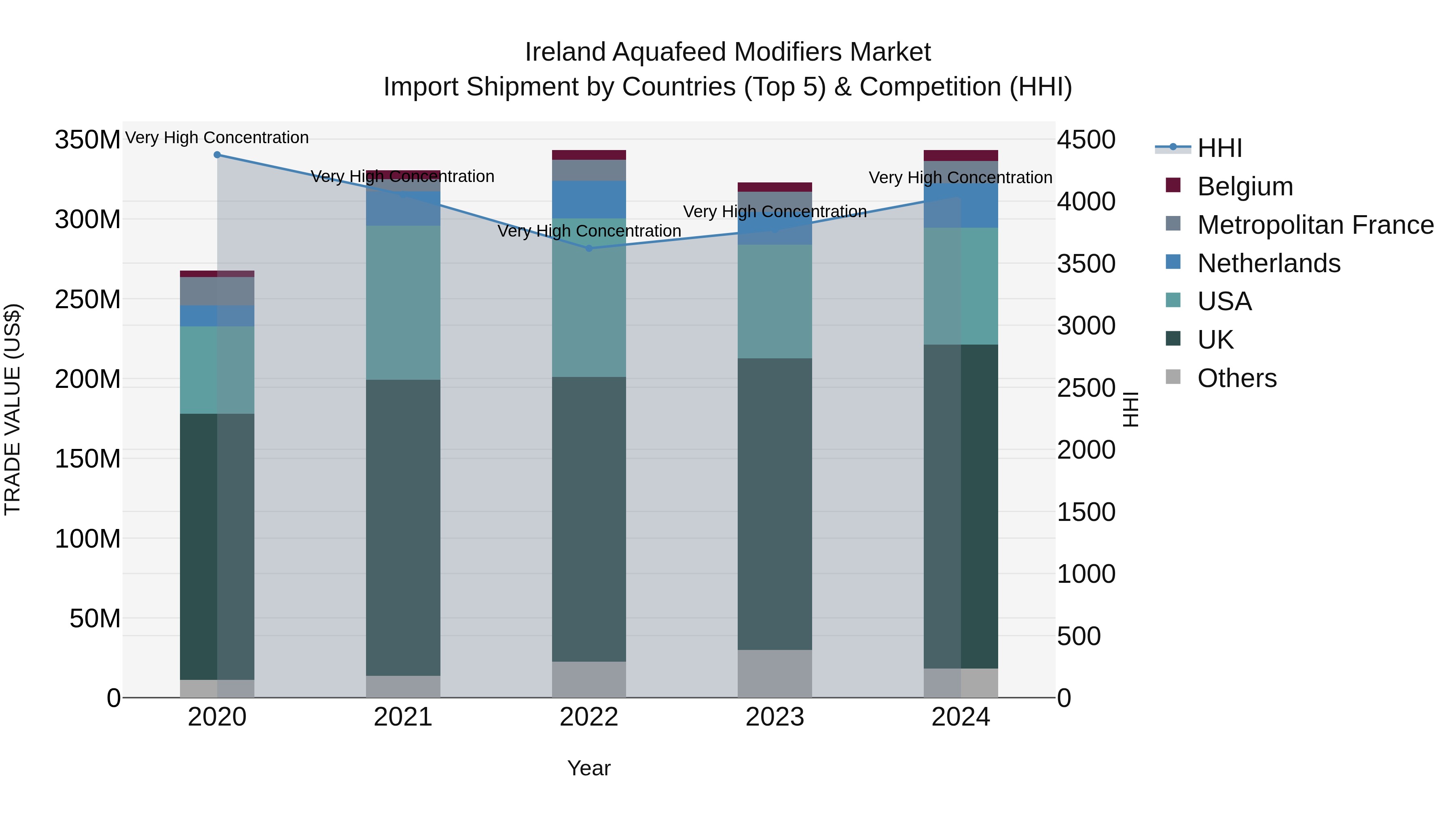 Ireland Aquafeed Modifiers Market Top 5 Importing Countries and Market Competition (HHI) Analysis