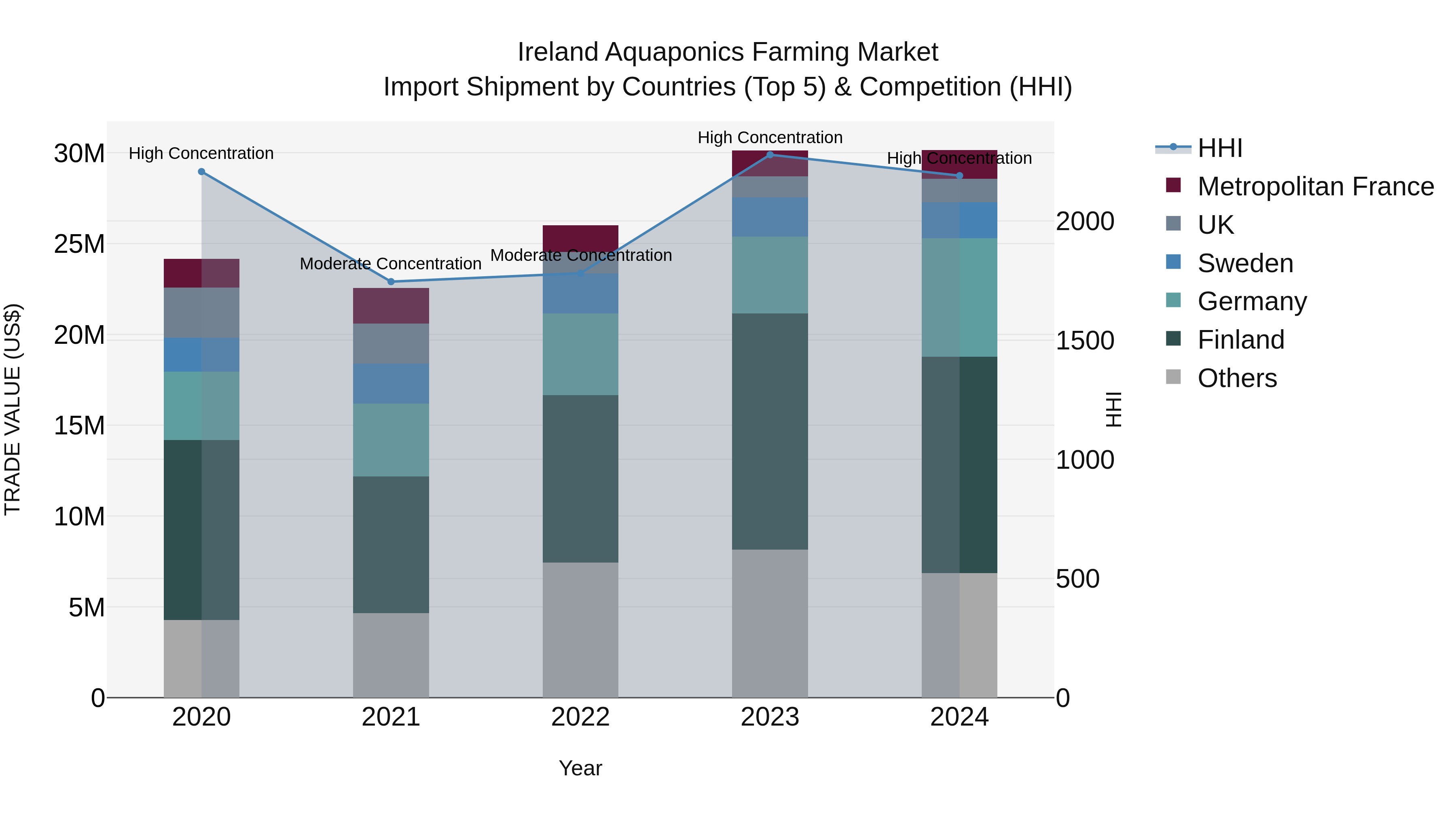 Ireland Aquaponics Farming Market Top 5 Importing Countries and Market Competition (HHI) Analysis