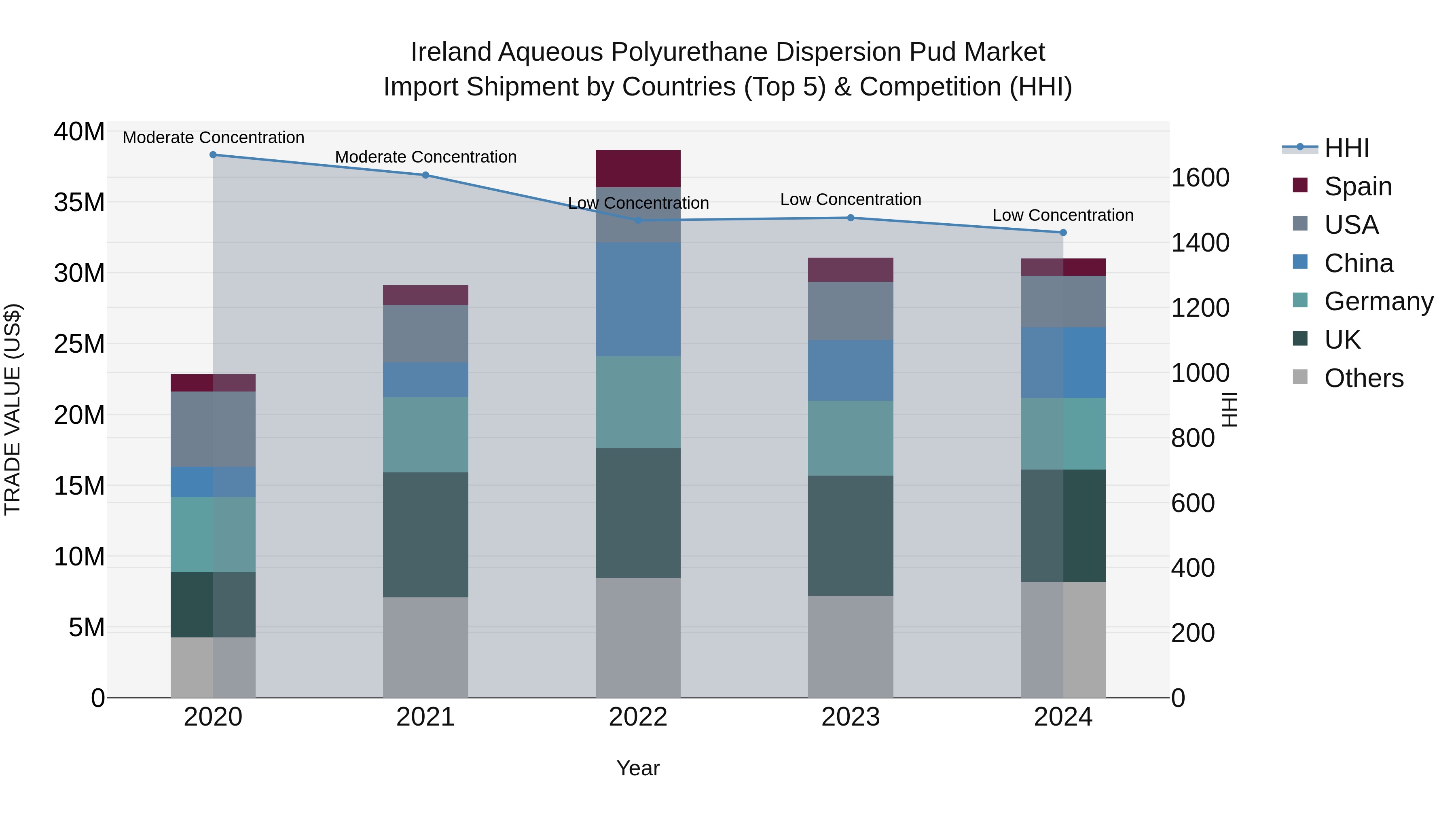 Ireland Aqueous Polyurethane Dispersion Pud Market Top 5 Importing Countries and Market Competition (HHI) Analysis