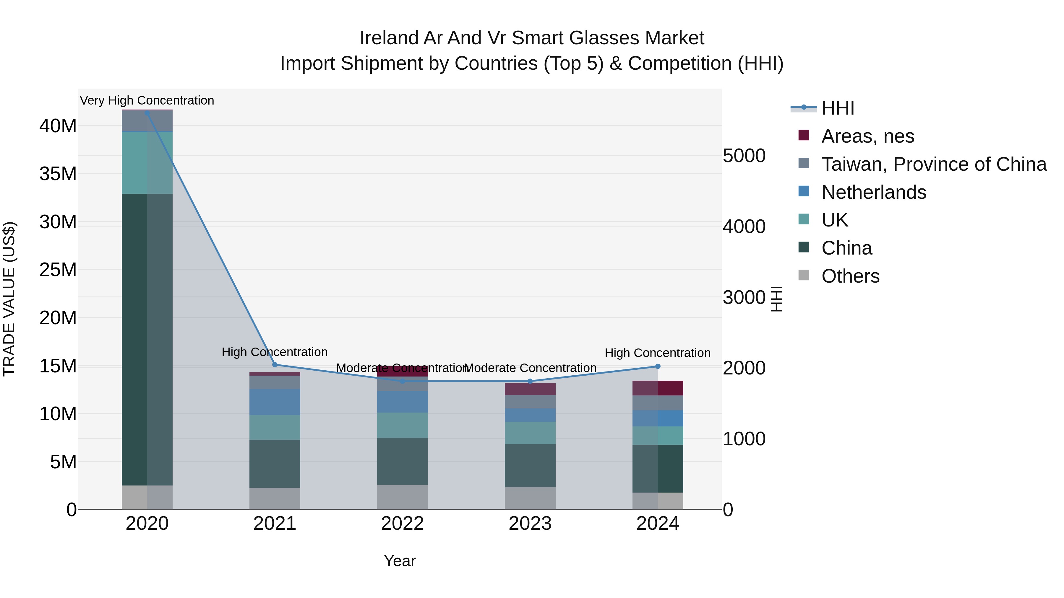 Ireland Ar and Vr Smart Glasses Market Top 5 Importing Countries and Market Competition (HHI) Analysis