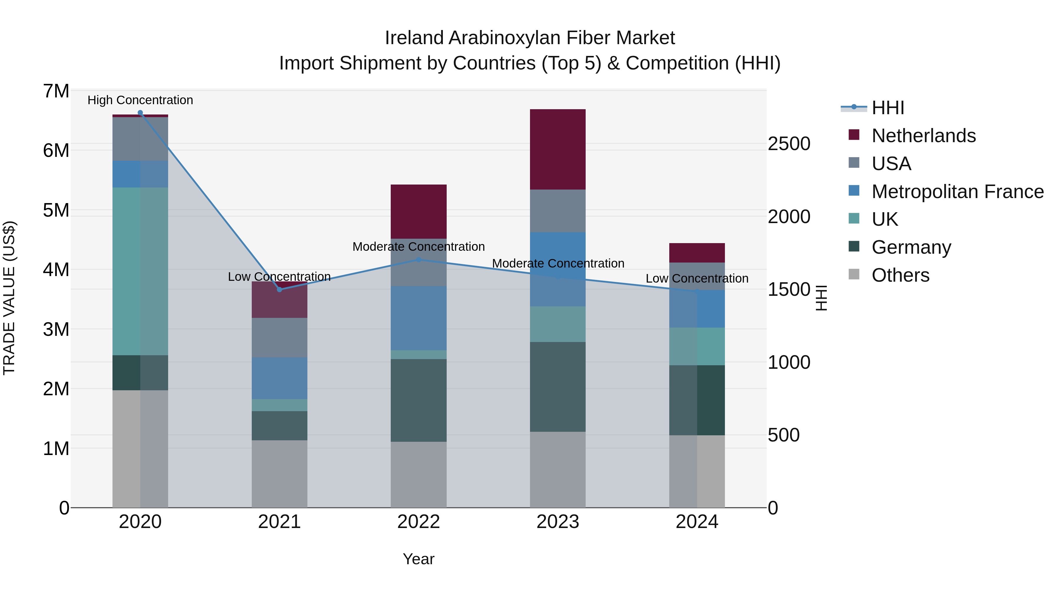 Ireland Arabinoxylan Fiber Market Top 5 Importing Countries and Market Competition (HHI) Analysis