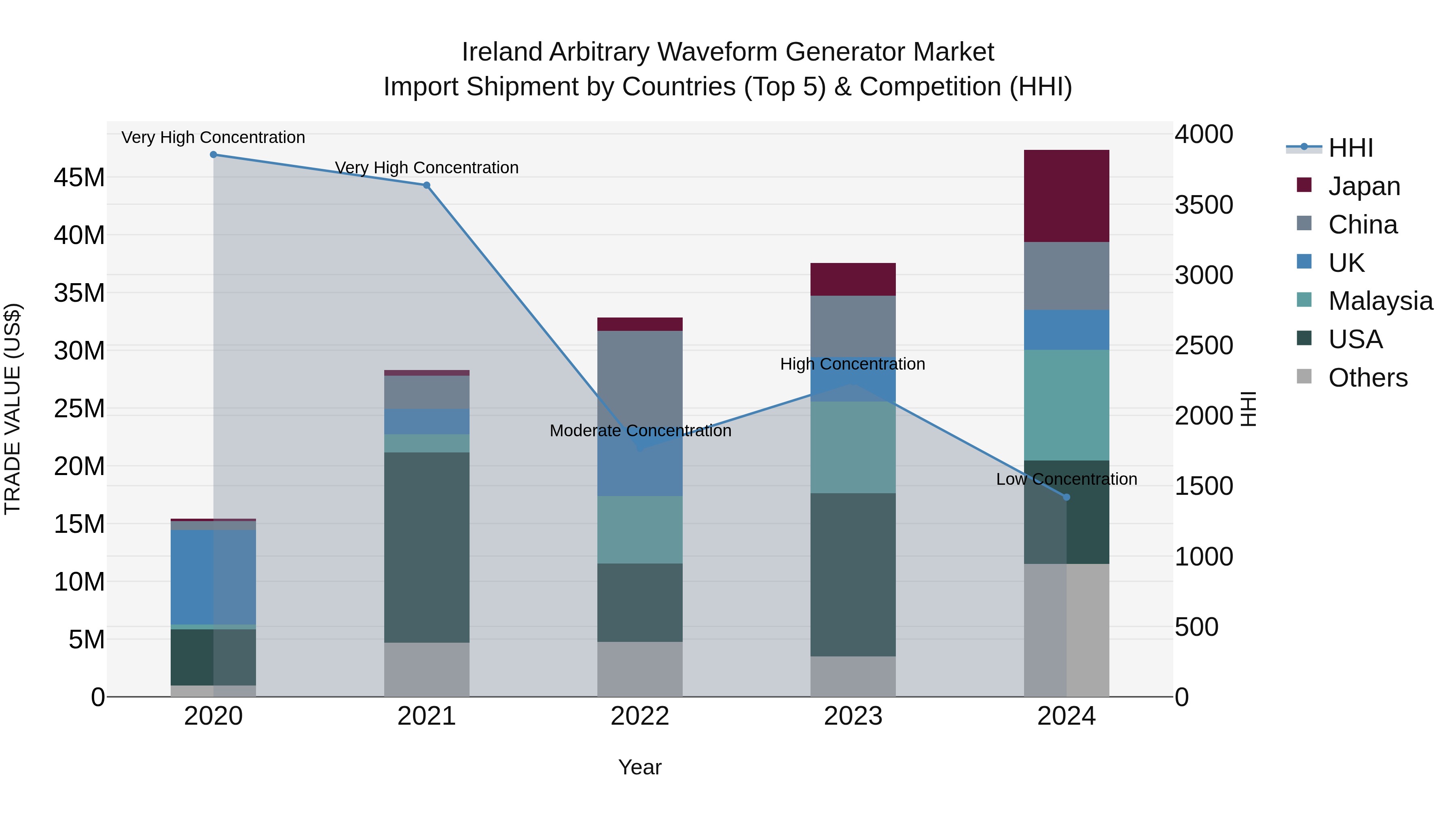 Ireland Arbitrary Waveform Generator Market Top 5 Importing Countries and Market Competition (HHI) Analysis