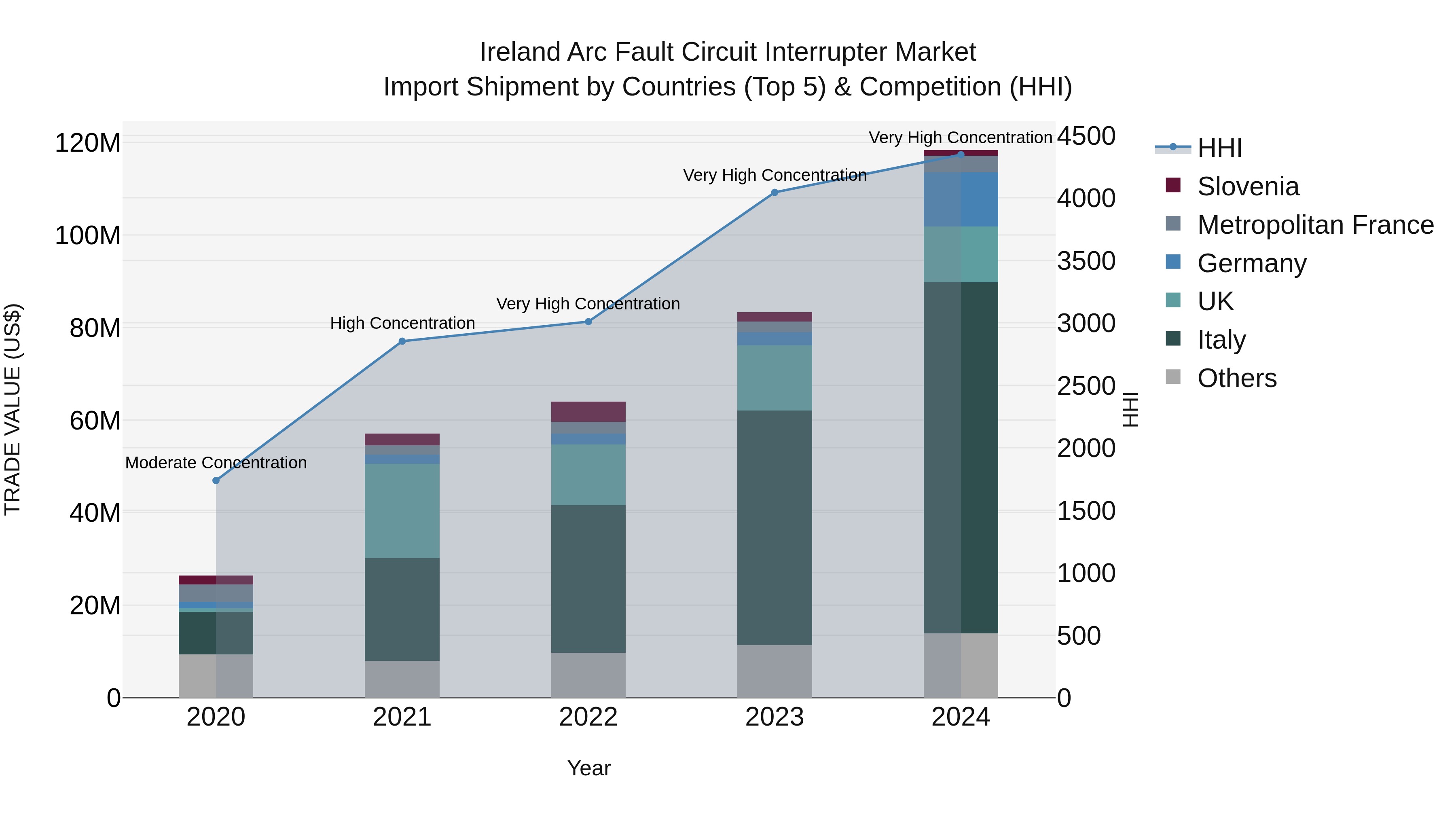 Ireland Arc Fault Circuit Interrupter Market Top 5 Importing Countries and Market Competition (HHI) Analysis