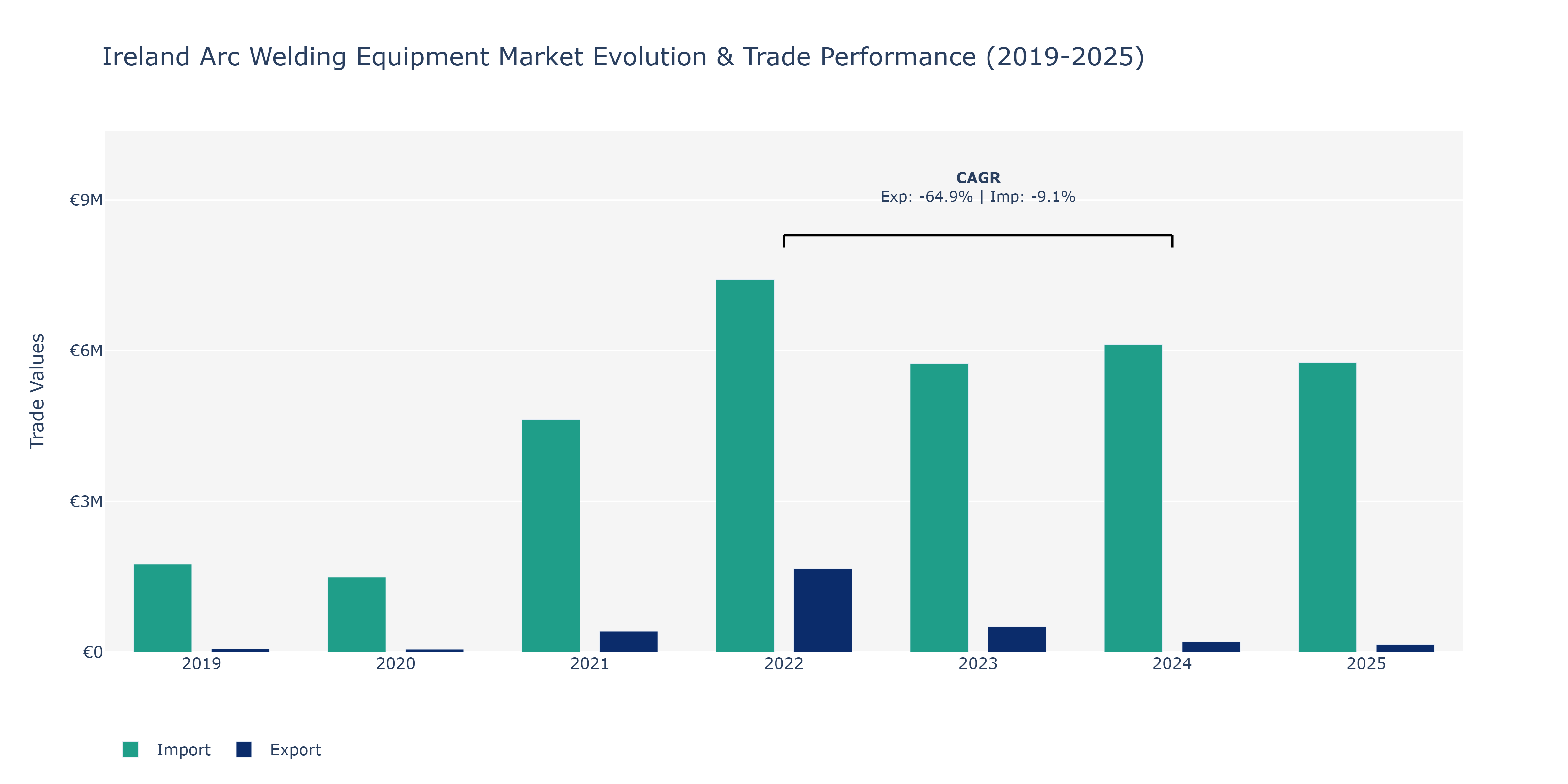 Ireland Arc Welding Equipment Market: Production & Trade Performance (2019-2025)