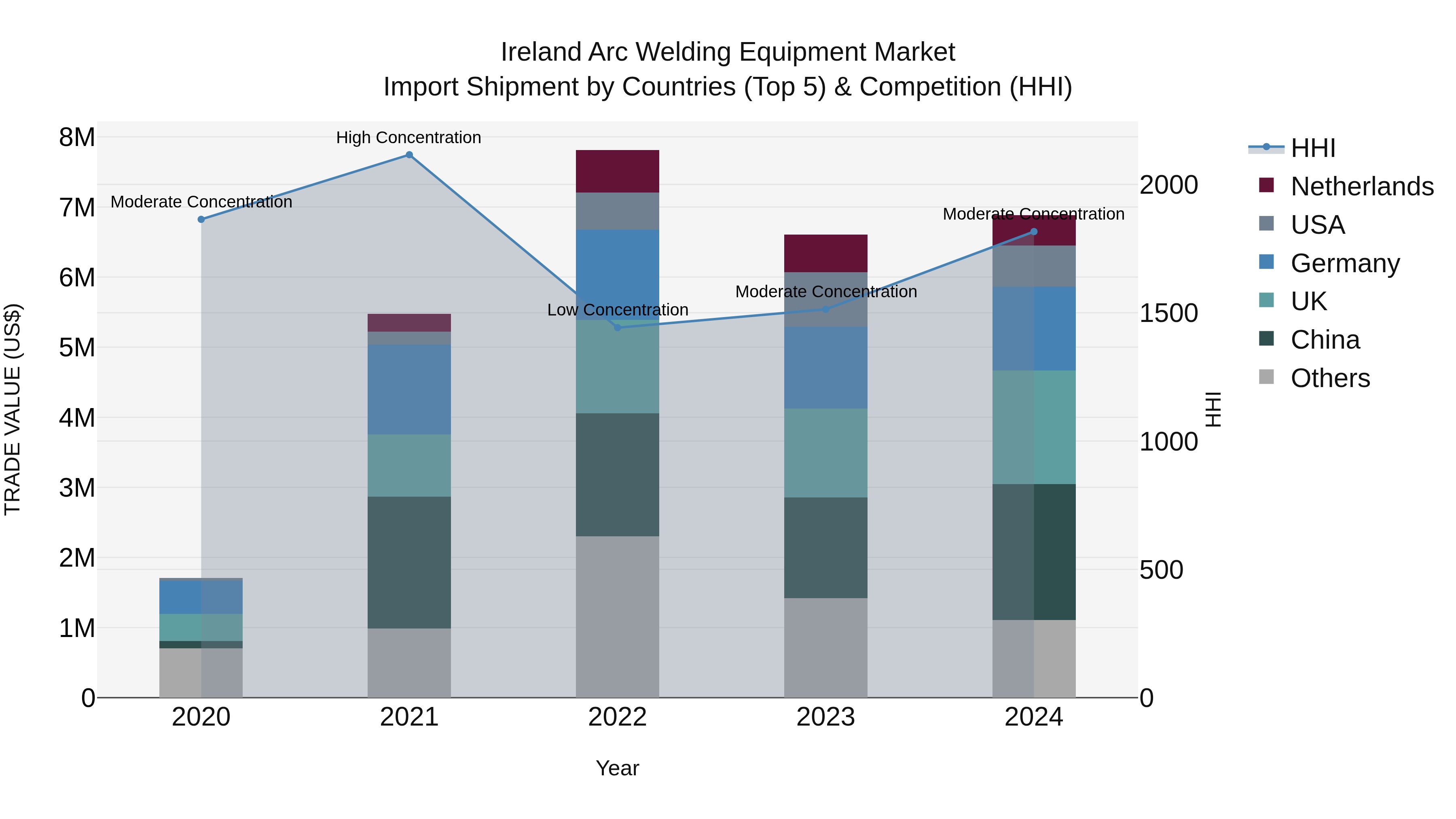 Ireland Arc Welding Equipment Market Top 5 Importing Countries and Market Competition (HHI) Analysis