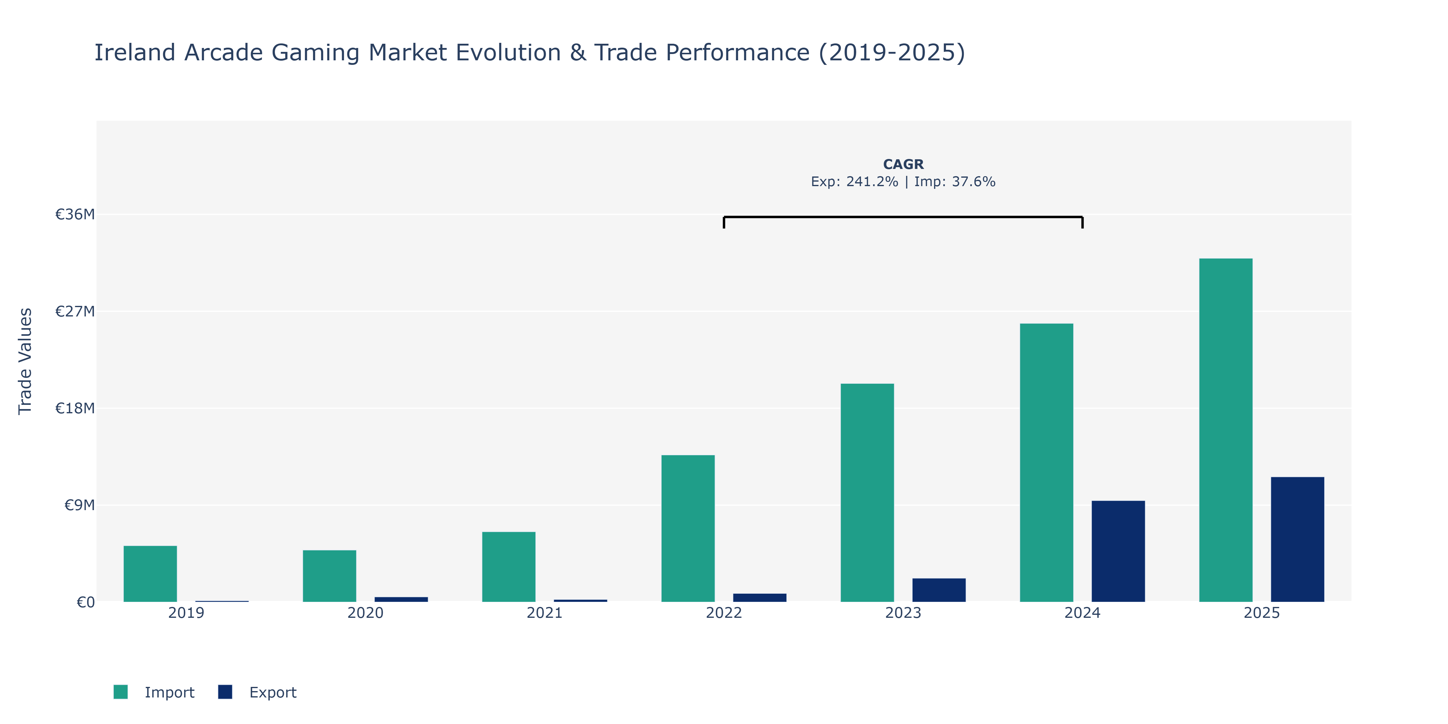 Ireland Arcade Gaming Market: Production & Trade Performance (2019-2025)