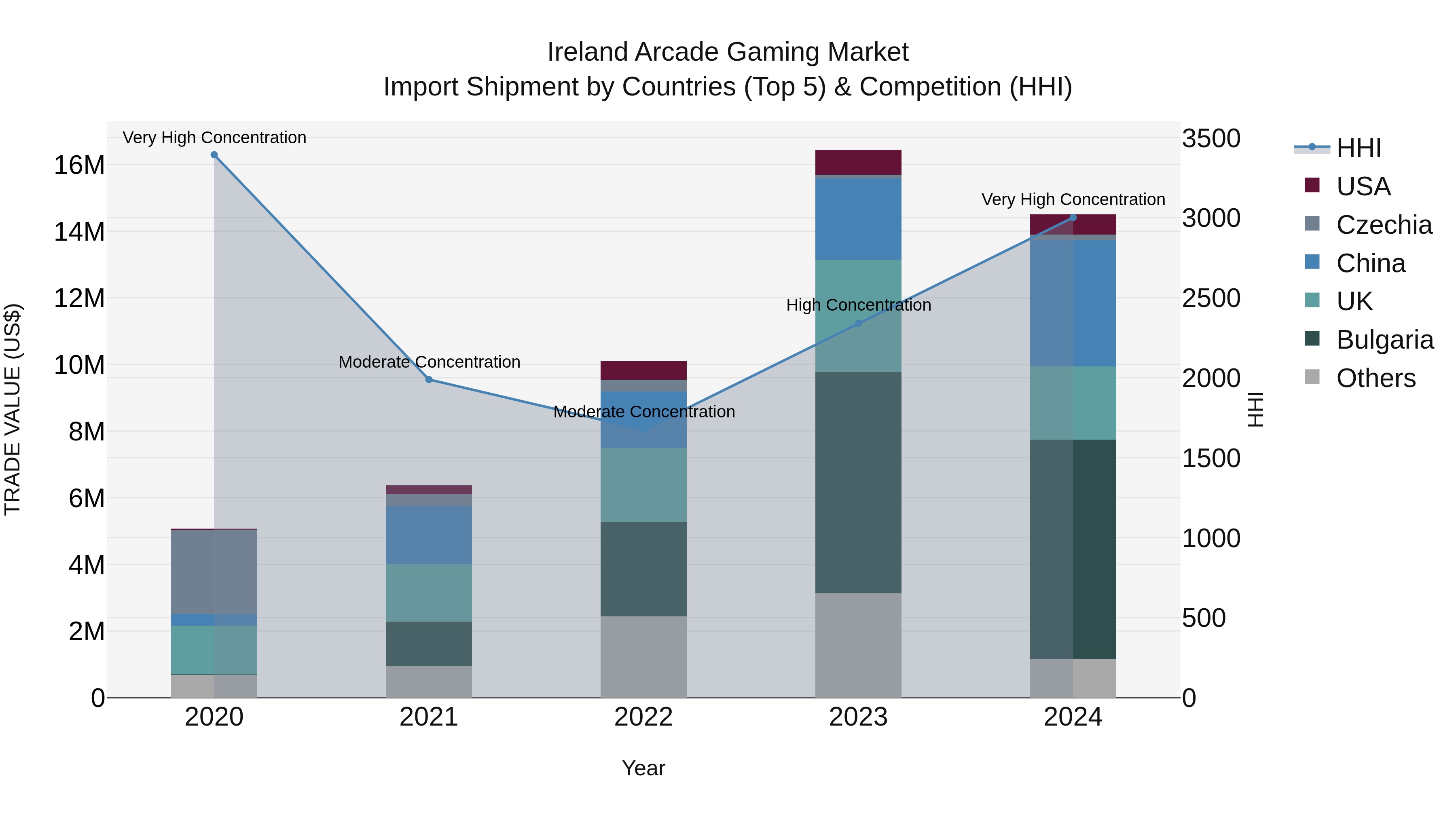 Ireland Arcade Gaming Market Top 5 Importing Countries and Market Competition (HHI) Analysis
