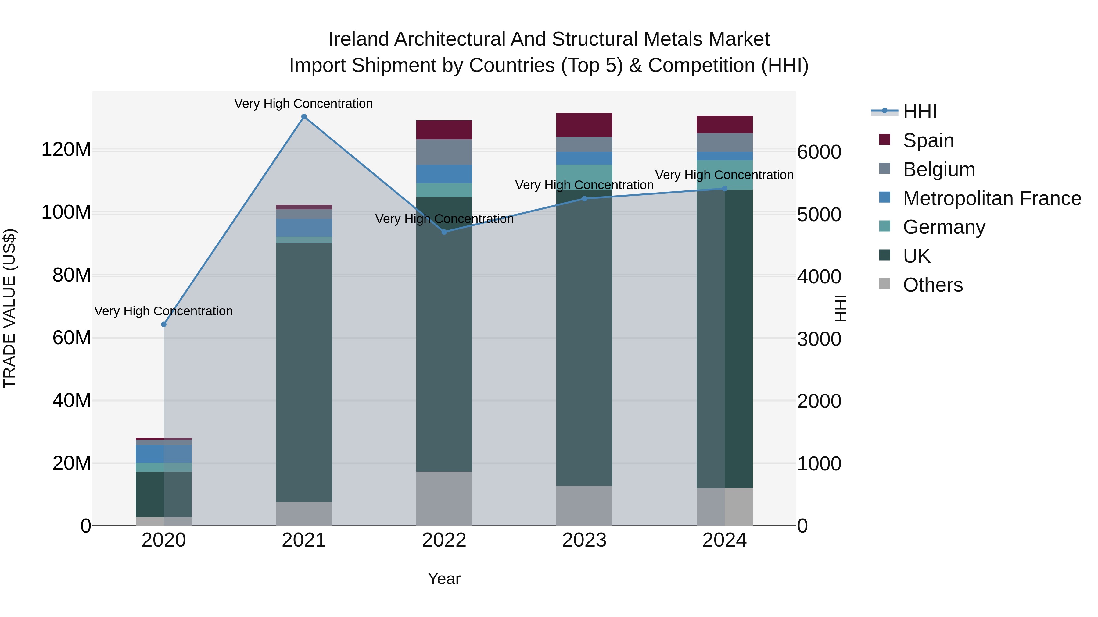 Ireland Architectural and Structural Metals Market Top 5 Importing Countries and Market Competition (HHI) Analysis