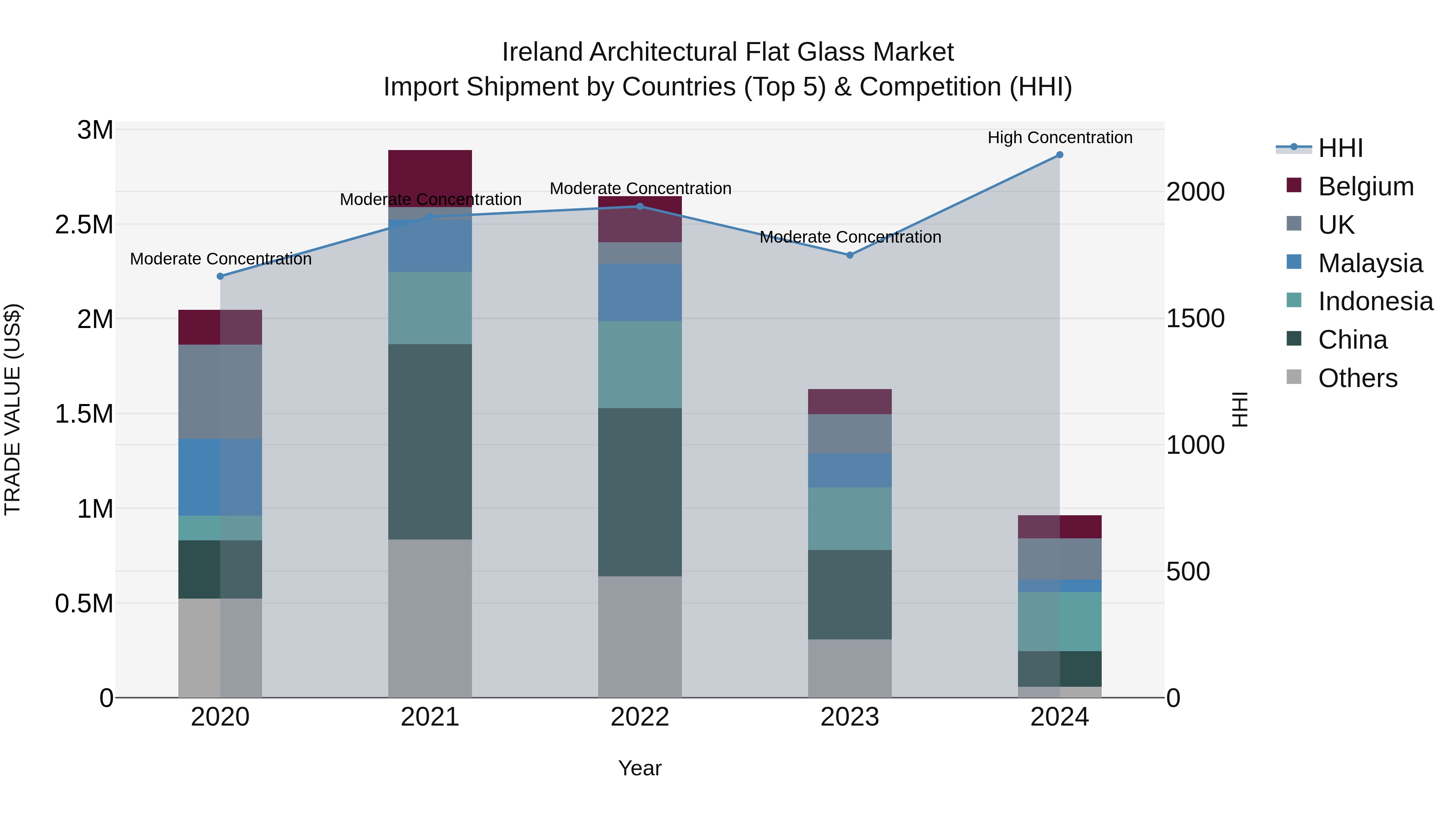 Ireland Architectural Flat Glass Market Top 5 Importing Countries and Market Competition (HHI) Analysis