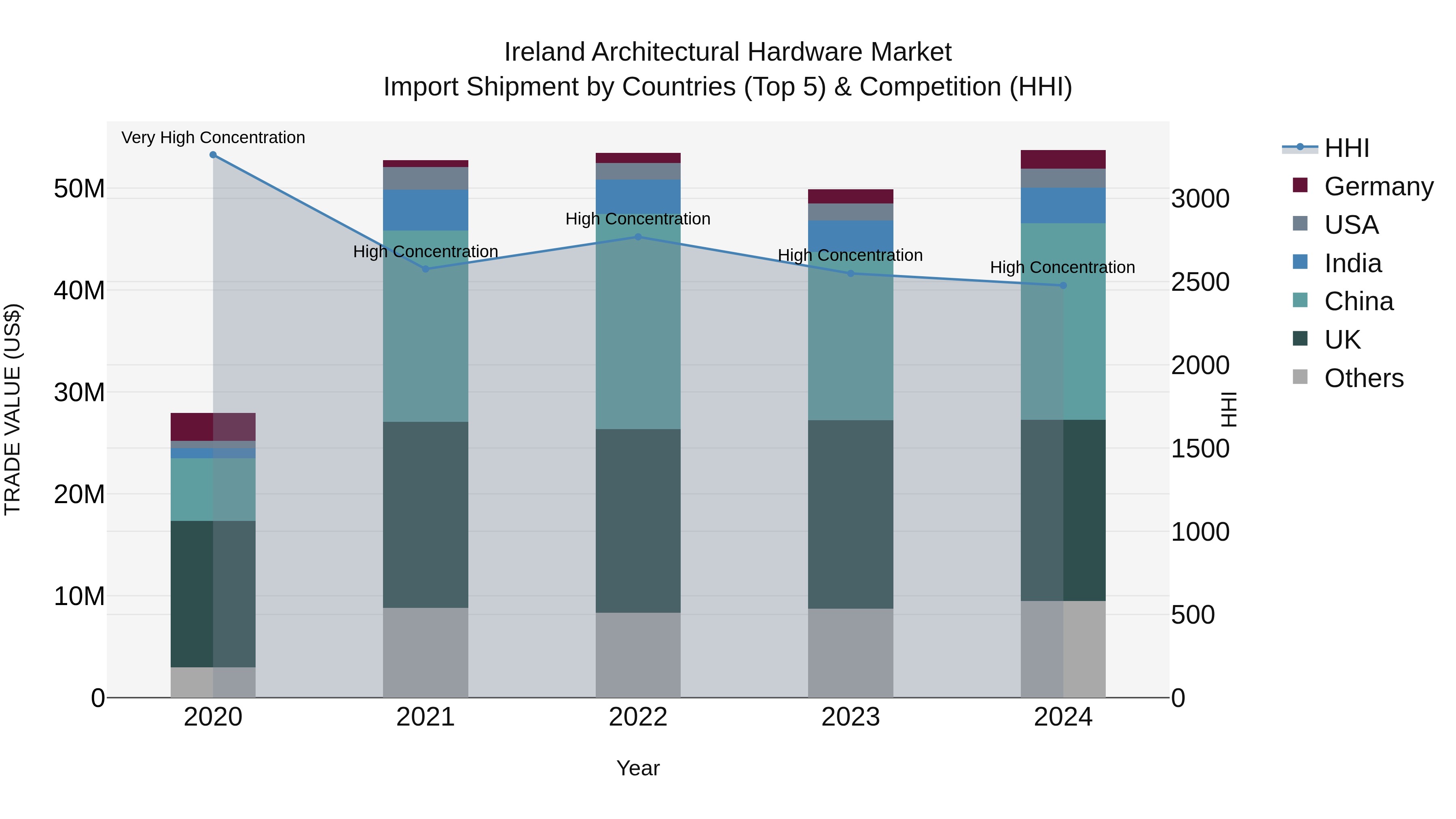 Ireland Architectural Hardware Market Top 5 Importing Countries and Market Competition (HHI) Analysis