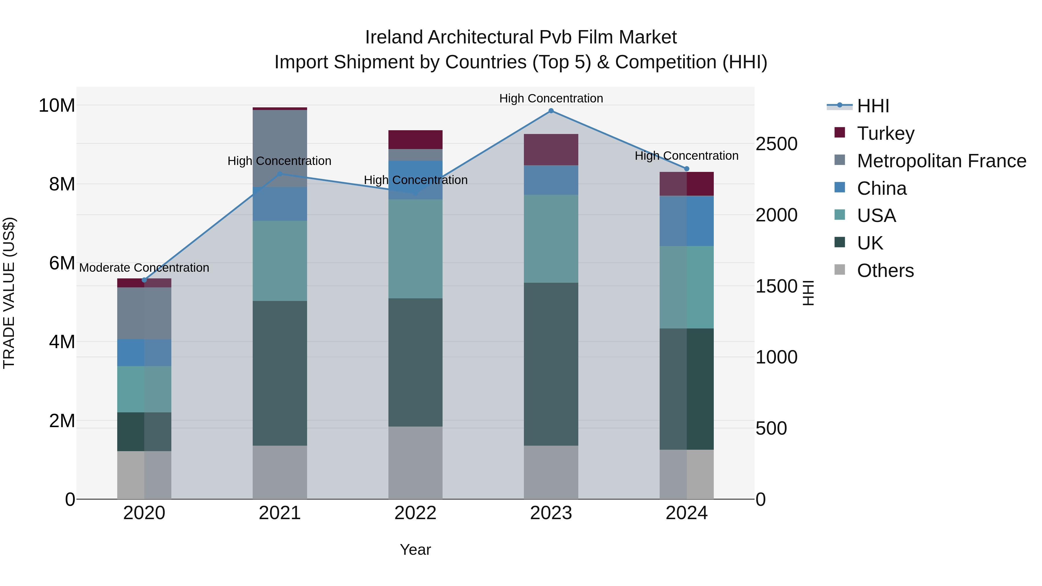 Ireland Architectural Pvb Film Market Top 5 Importing Countries and Market Competition (HHI) Analysis