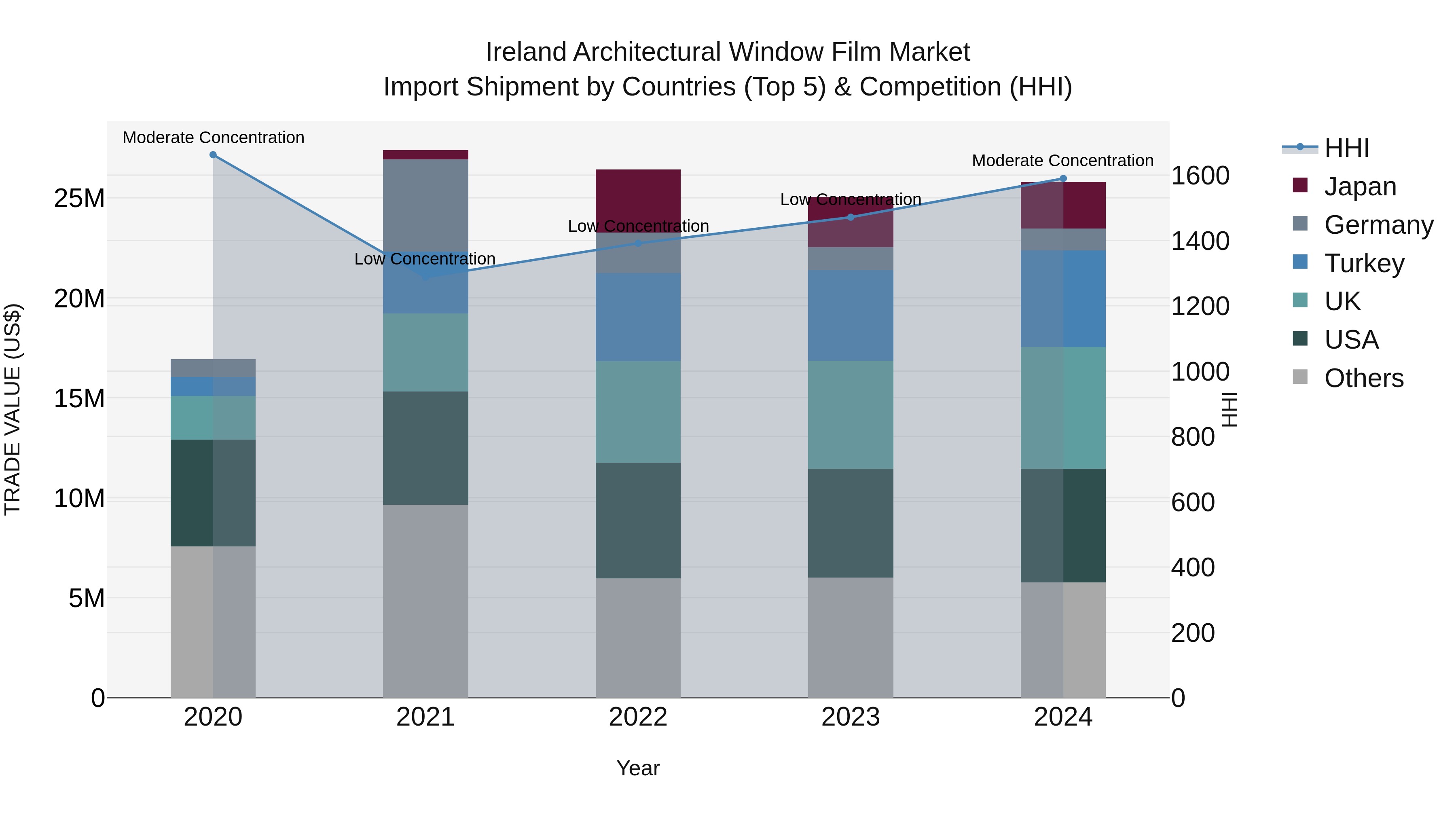 Ireland Architectural Window Film Market Top 5 Importing Countries and Market Competition (HHI) Analysis