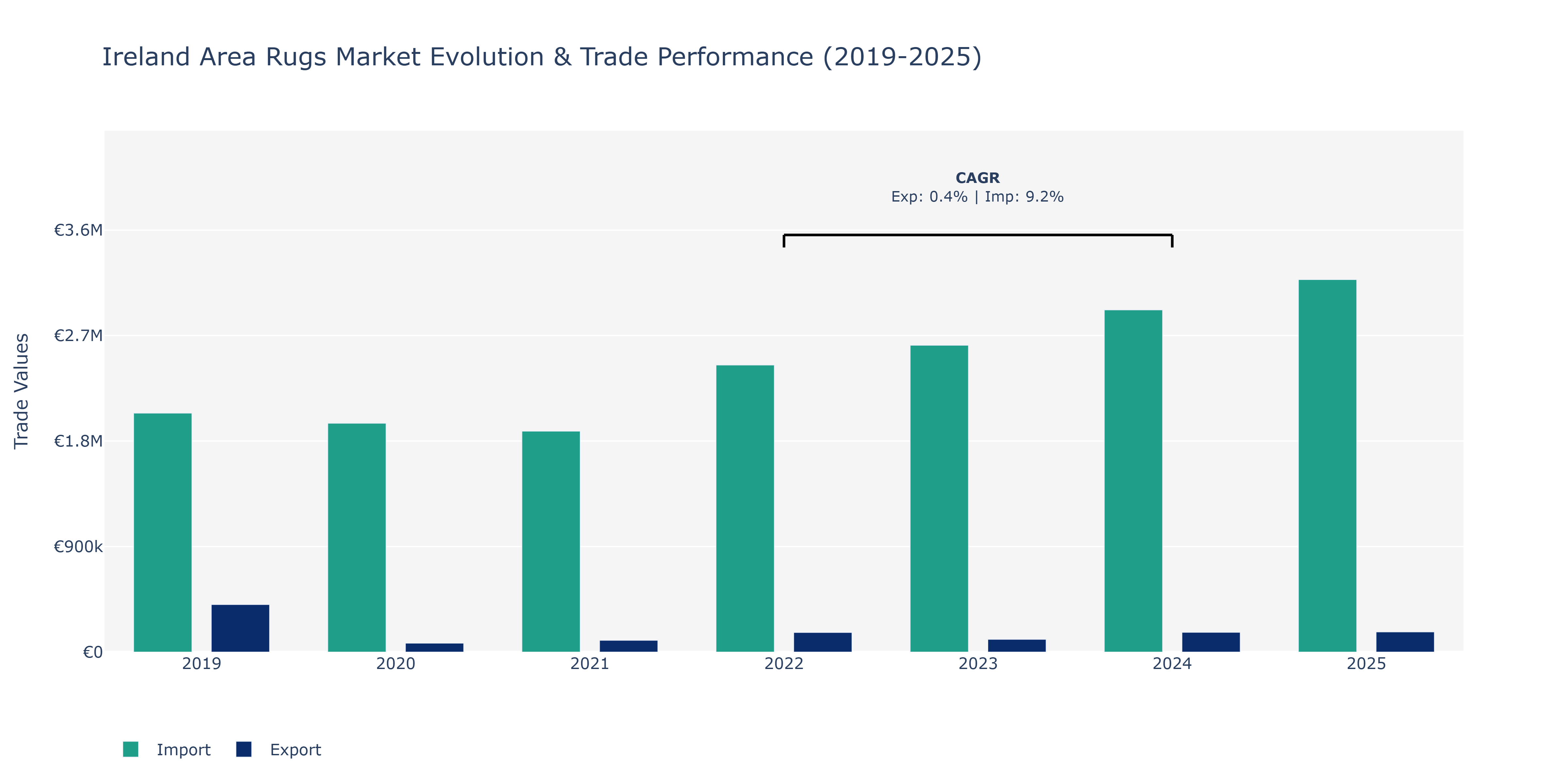 Ireland Area Rugs Market: Production & Trade Performance (2019-2025)